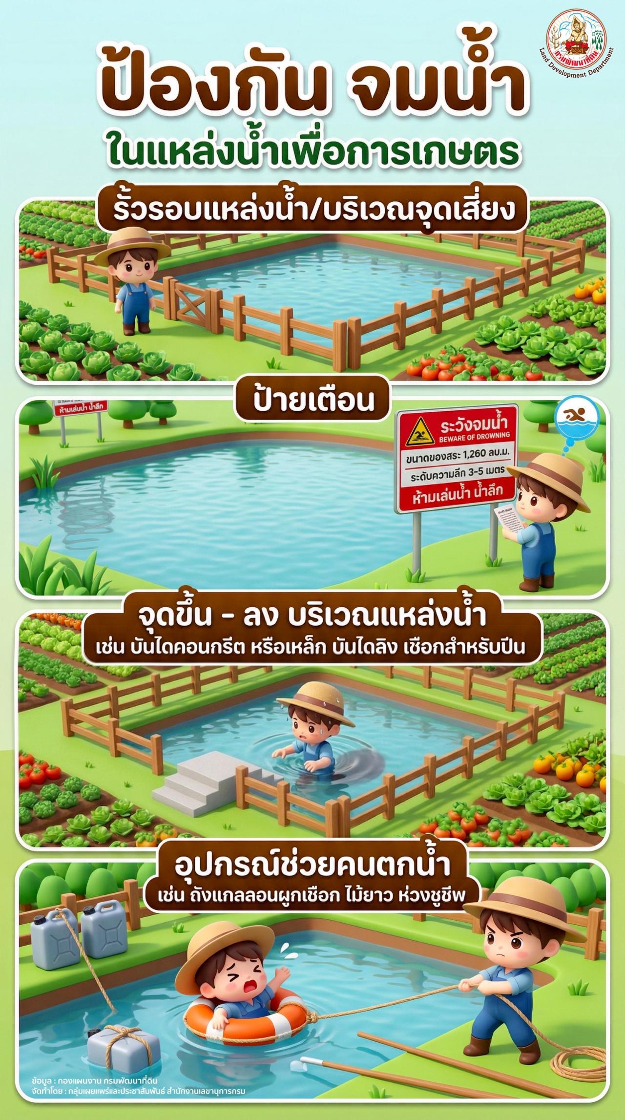 ภาพ การป้องกันการจมน้ำในแหล่งน้ำในไร่นานอกเขตชลประทาน
