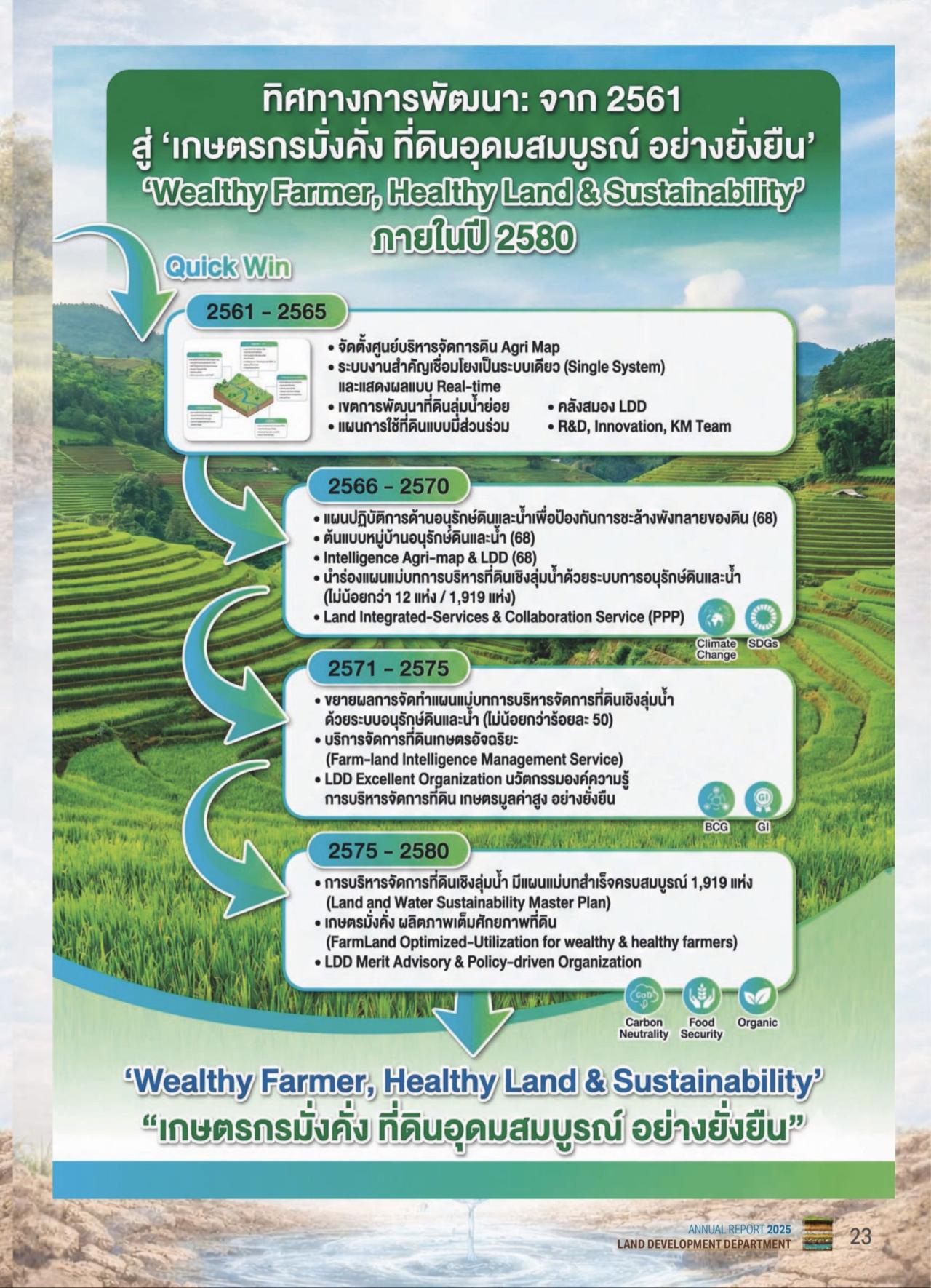 ภาพ ทิศทางการพัฒนา