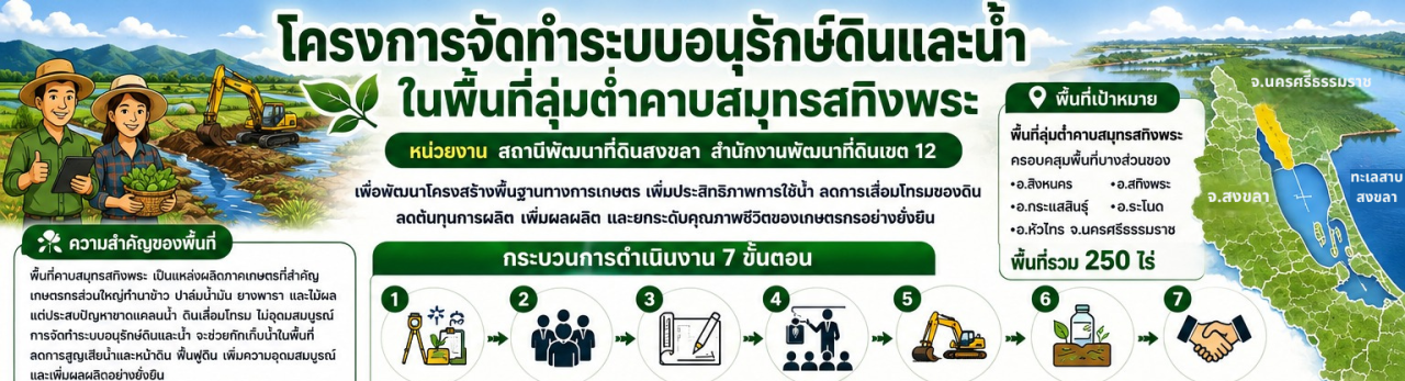 ภาพ โครงการจัดทำระบบอนุรักษ์ดินและน้ำในพื้นที่ลุ่มต่ำคาบสมุทรสทิงพระ