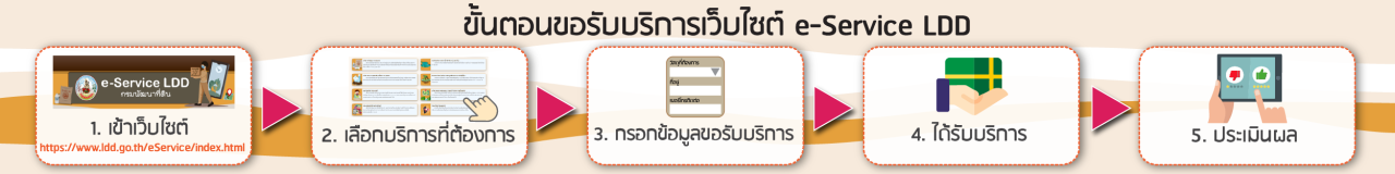 ภาพ การเข้ารับบริการระบบ e-service
