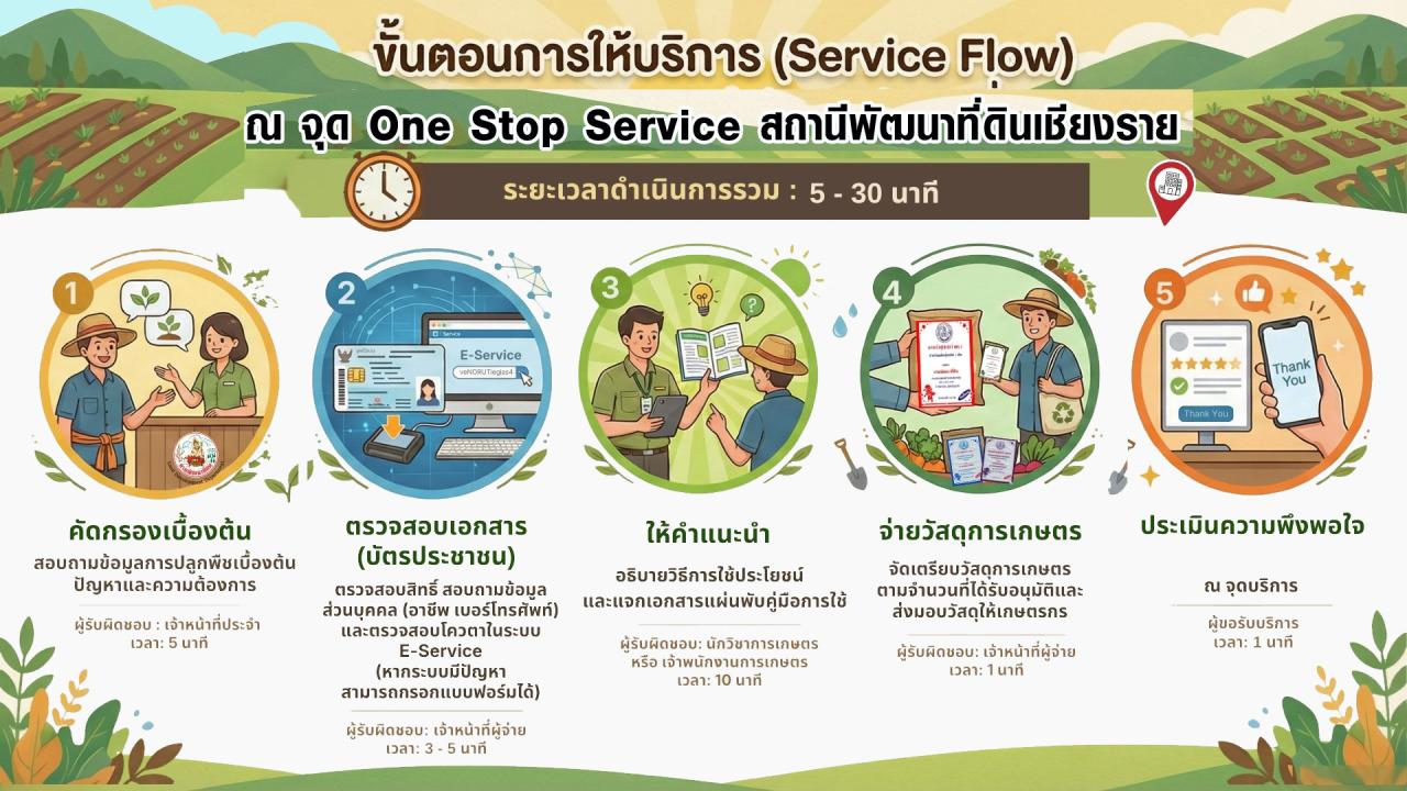 ภาพ ขั้นตอนการให้บริการ (Service Flow)