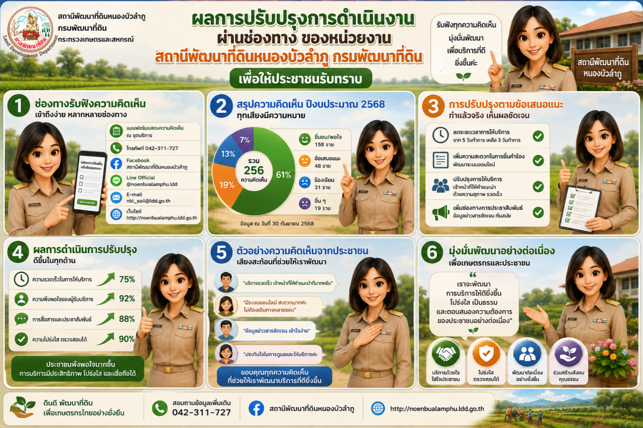 ภาพ ผลการปรับปรุงดำเนินงานผ่านช่องทางในหน่วยงาน