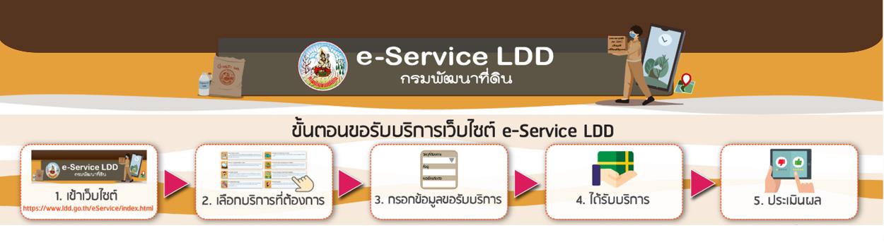 ภาพ ศูนย์รวมบริการจากกรมพัฒนาที่ดิน