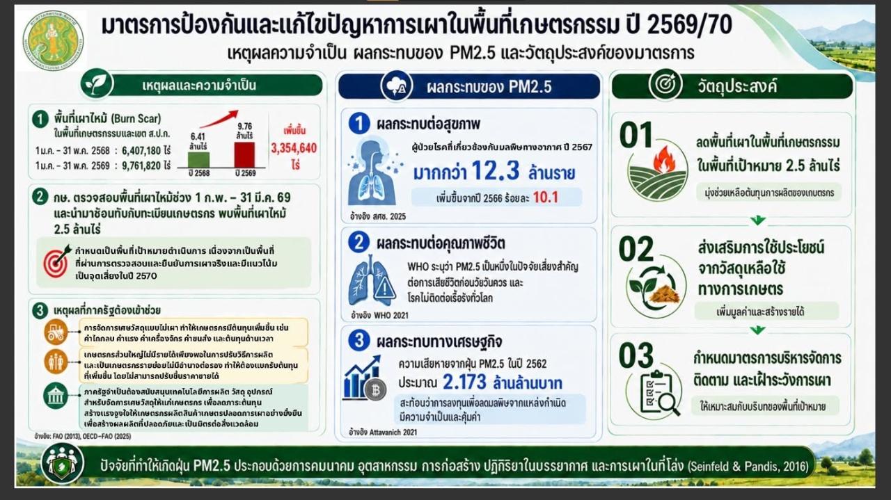 ภาพประกอบที่ 5