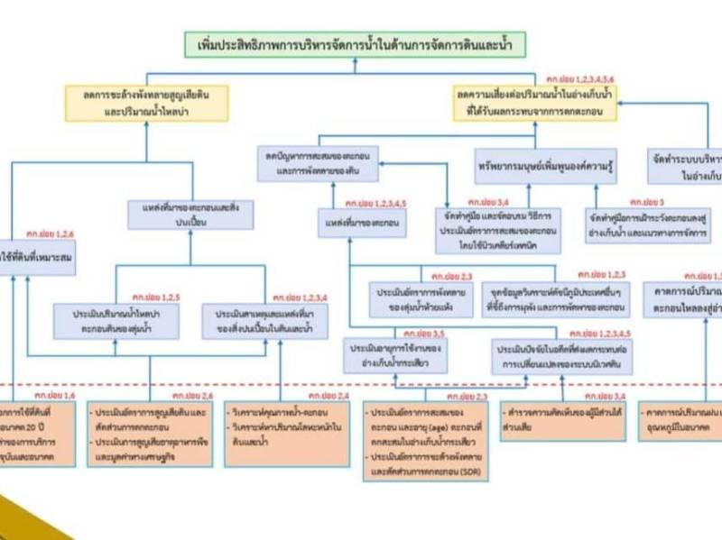 ภาพประกอบที่ 7