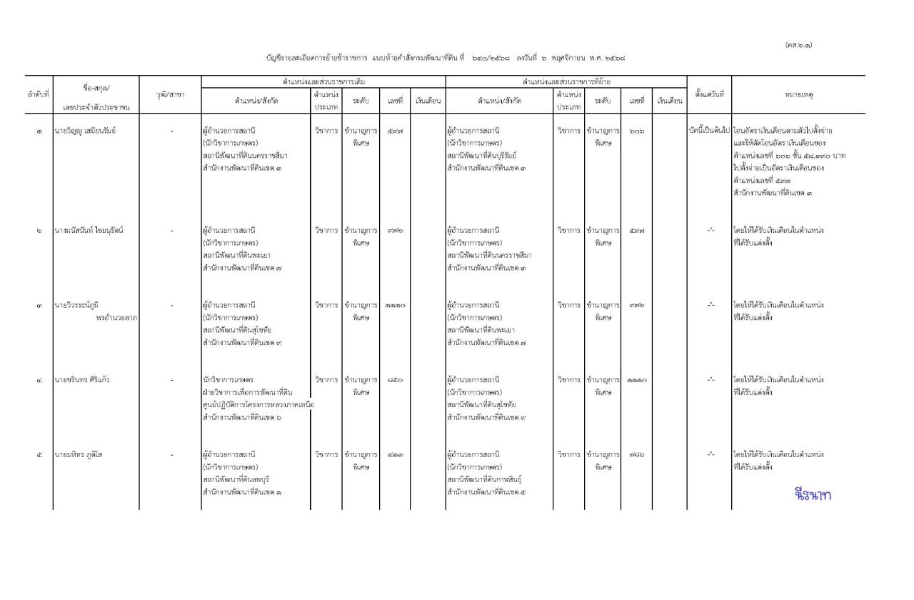 ภาพประกอบที่ 1