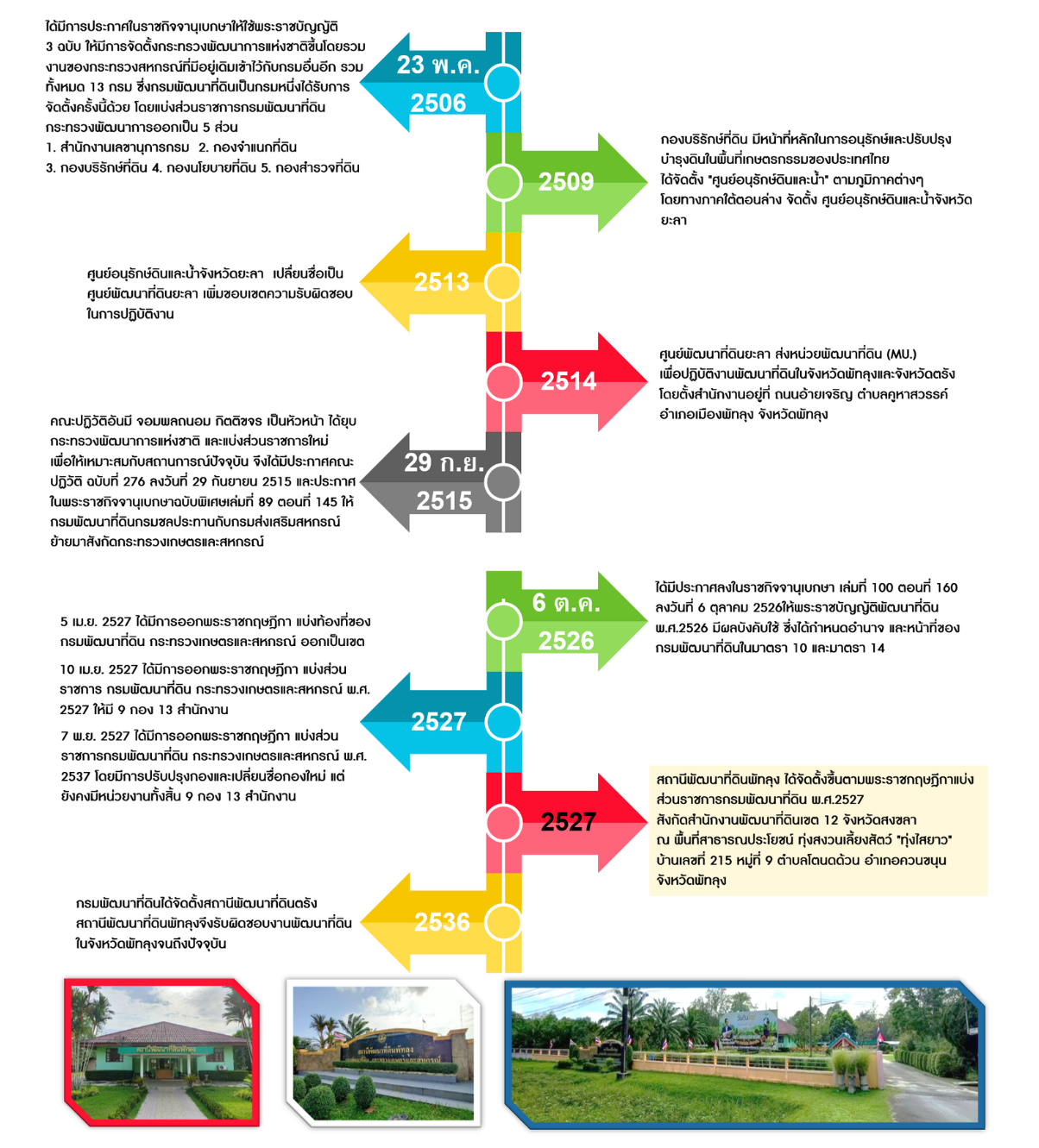 ภาพประกอบประวัติหน่วยงานสถานีพัฒนาที่ดินพัทลุง