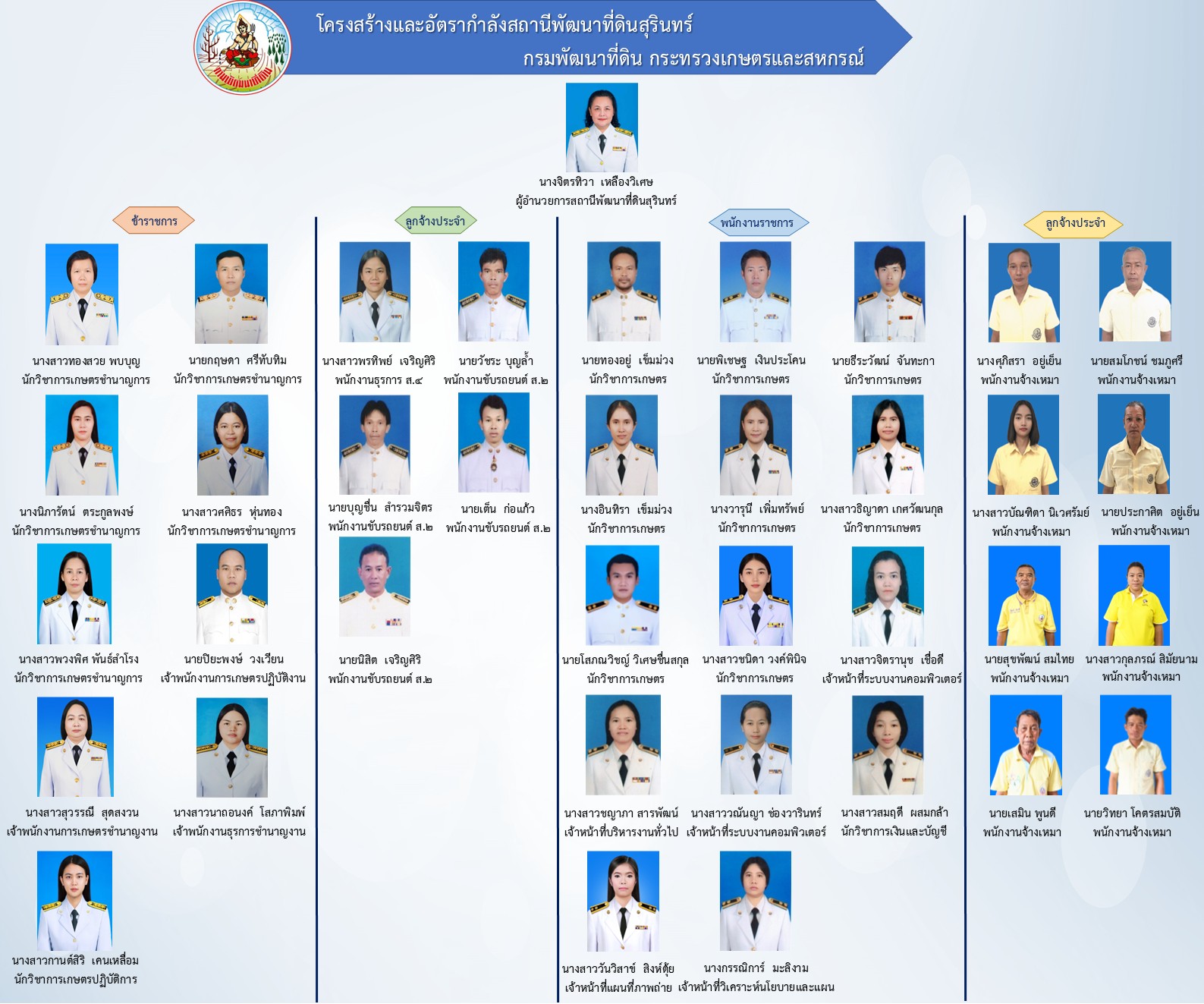 ภาพประกอบโครงสร้างหน่วยงานสถานีพัฒนาที่ดินสุรินทร์