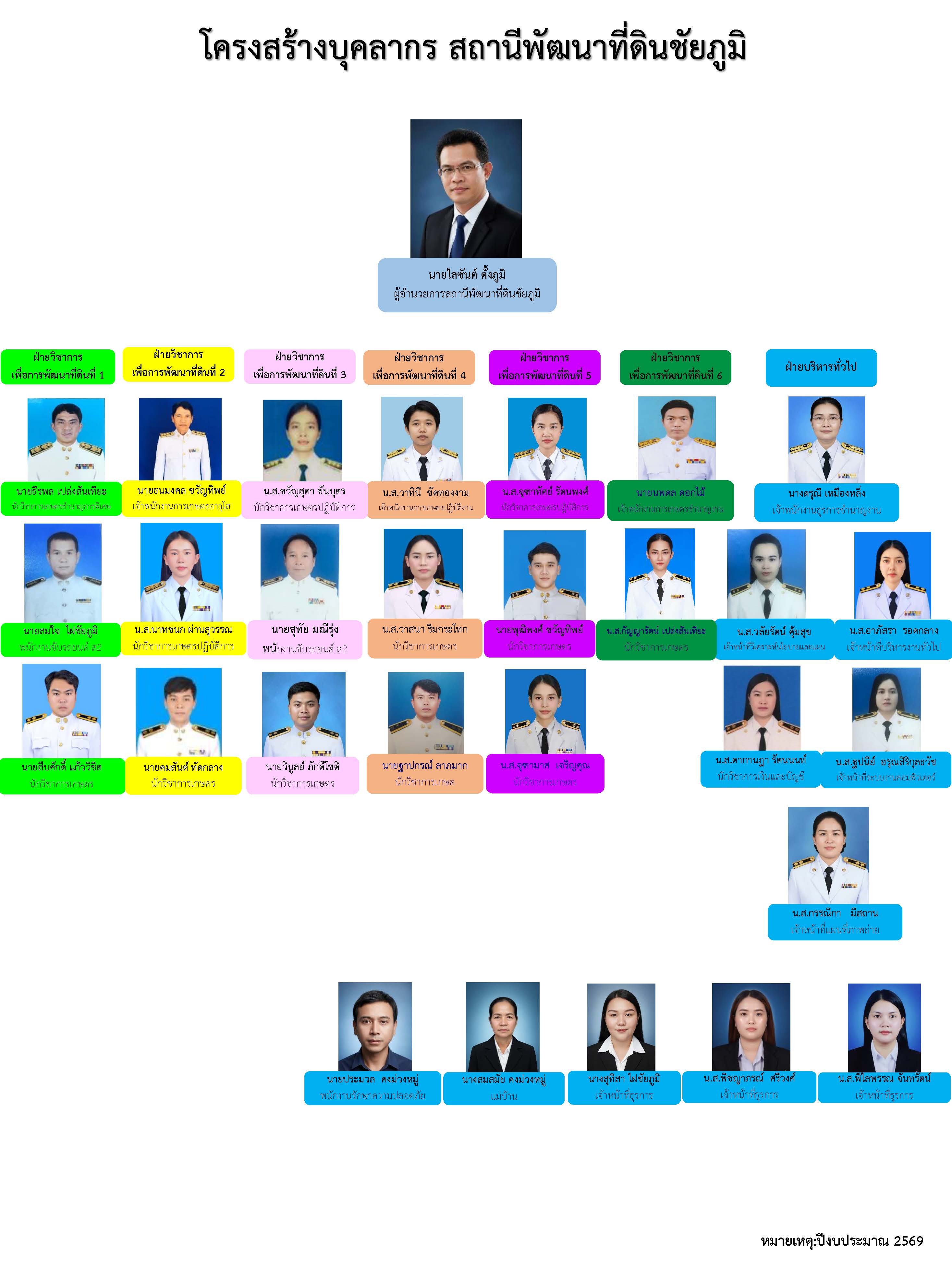 ภาพประกอบโครงสร้างหน่วยงานสถานีพัฒนาที่ดินชัยภูมิ