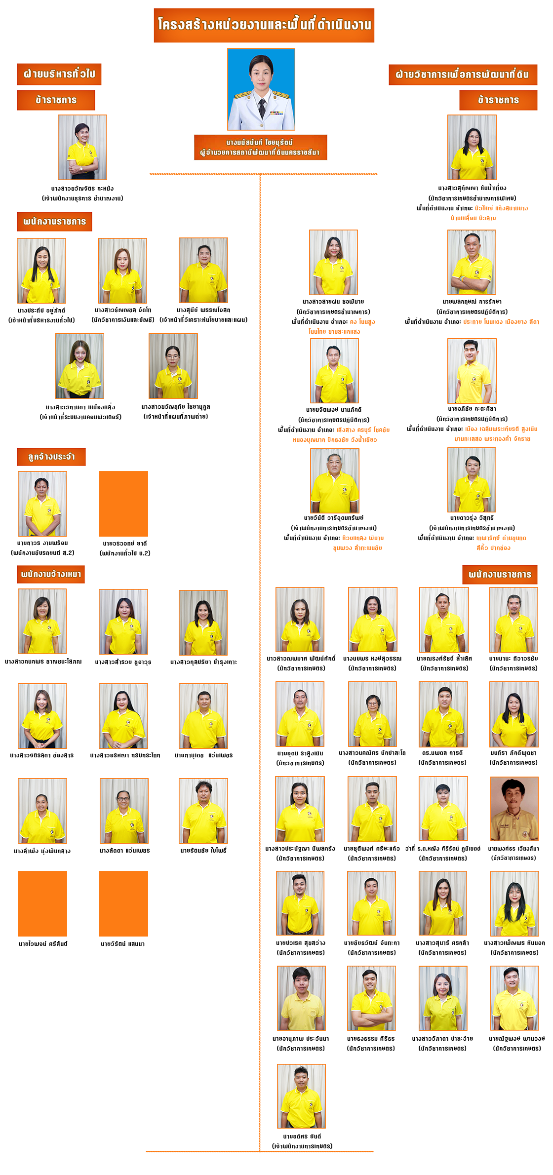 ภาพประกอบโครงสร้างหน่วยงานสถานีพัฒนาที่ดินนครราชสีมา