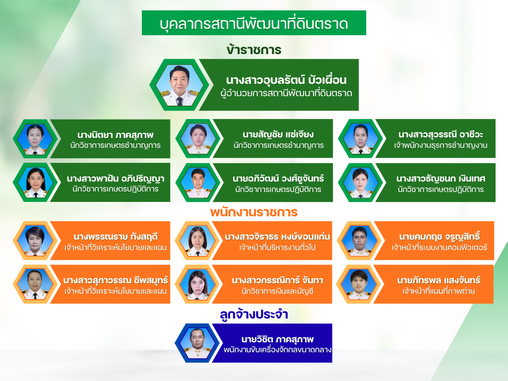 ภาพประกอบโครงสร้างหน่วยงานสถานีพัฒนาที่ดินตราด