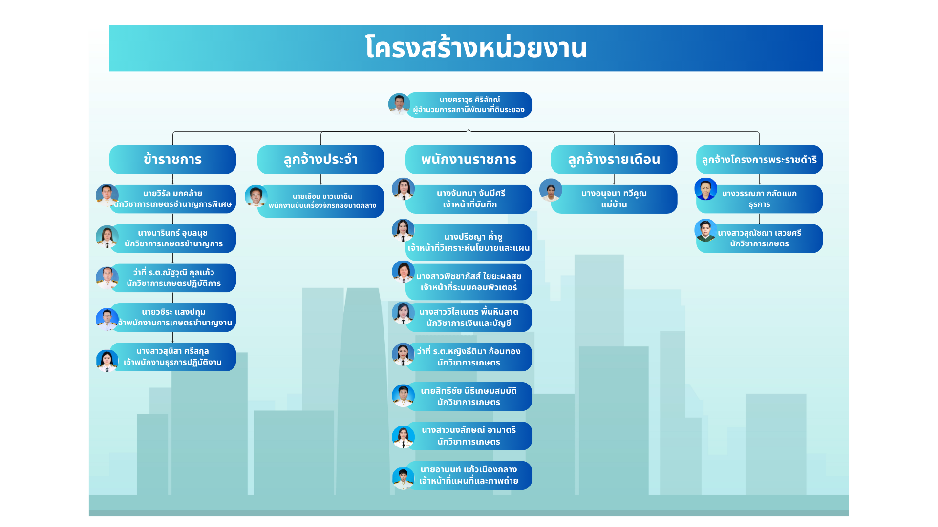 ภาพประกอบโครงสร้างหน่วยงานสถานีพัฒนาที่ดินระยอง