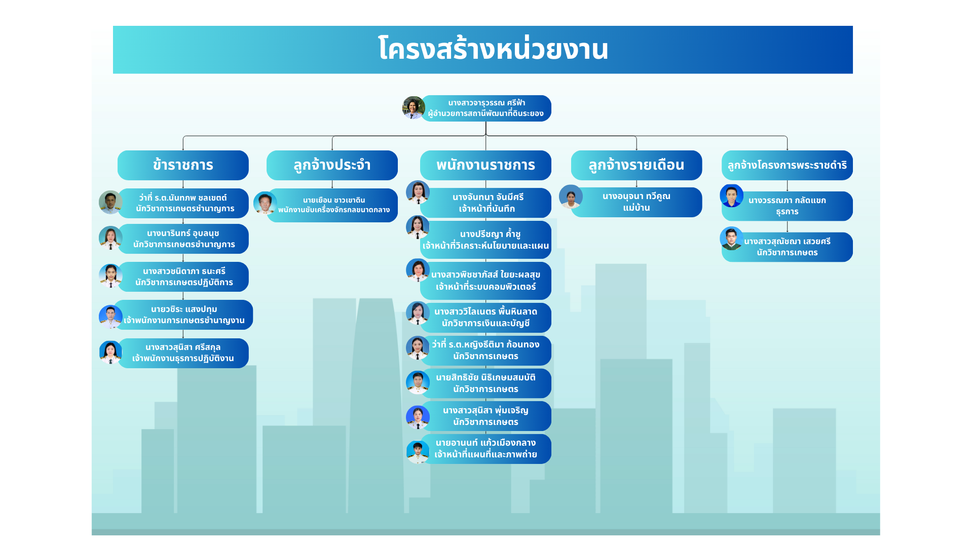 ภาพประกอบโครงสร้างหน่วยงานสถานีพัฒนาที่ดินระยอง