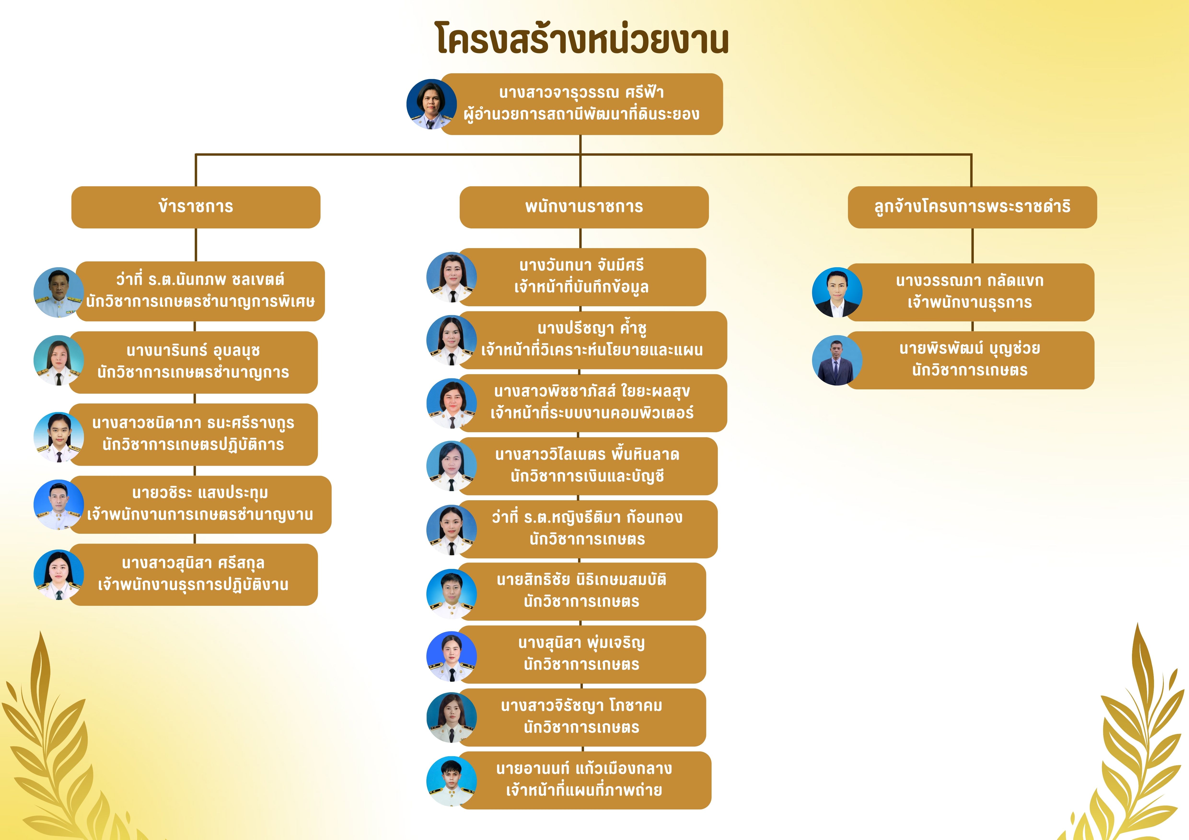 ภาพประกอบโครงสร้างหน่วยงานสถานีพัฒนาที่ดินระยอง
