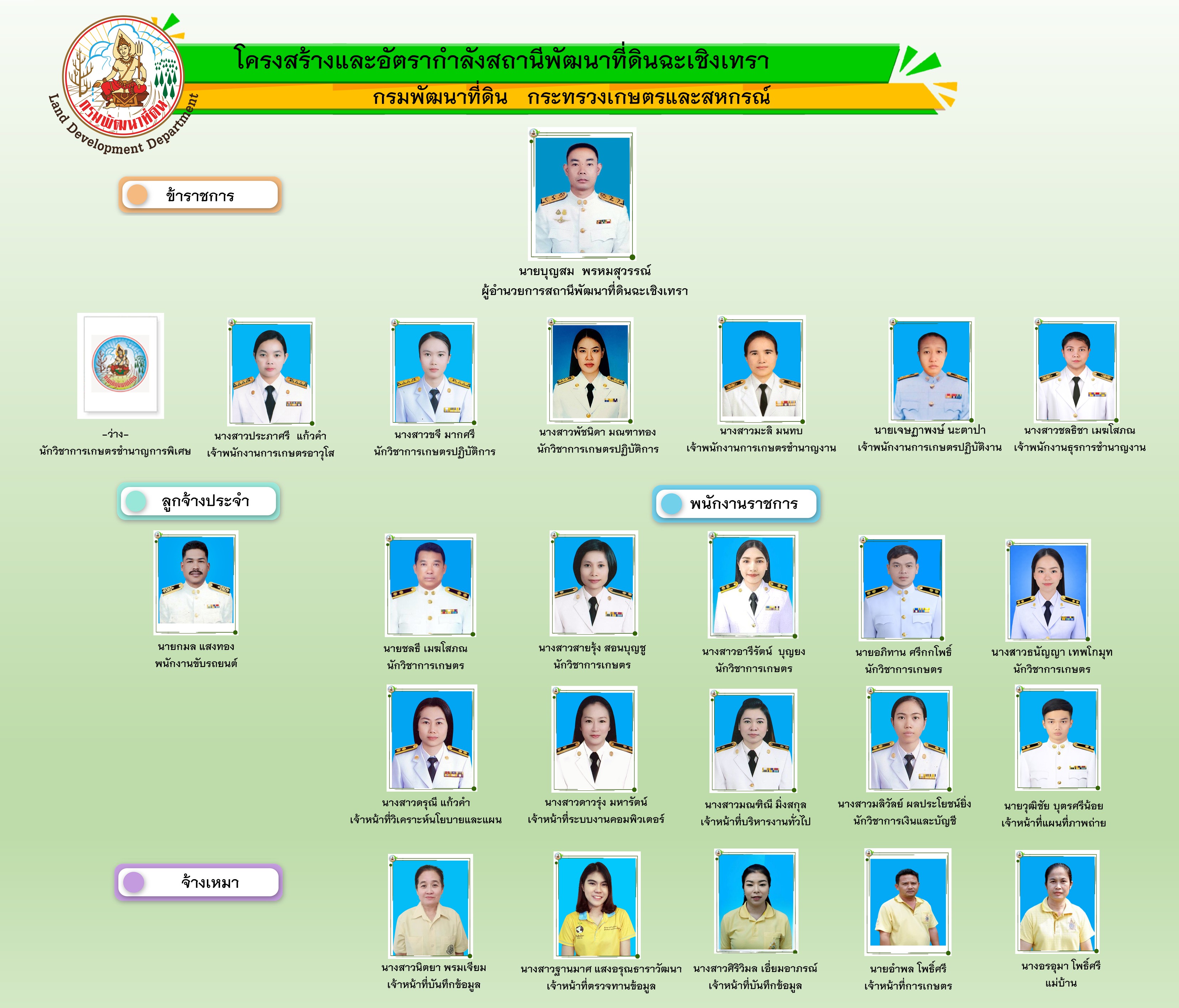 ภาพประกอบโครงสร้างหน่วยงานสถานีพัฒนาที่ดินฉะเชิงเทรา