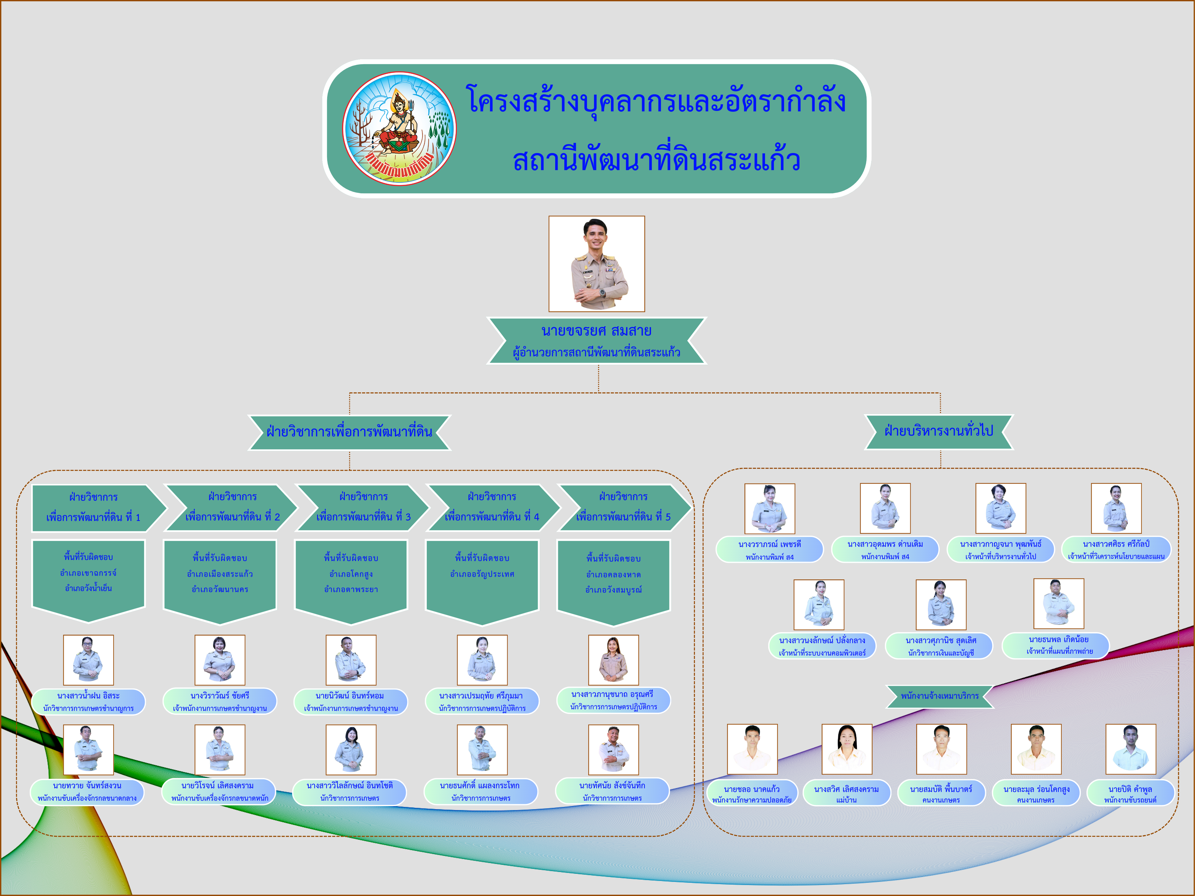 ภาพประกอบโครงสร้างหน่วยงานสถานีพัฒนาที่ดินสระแก้ว