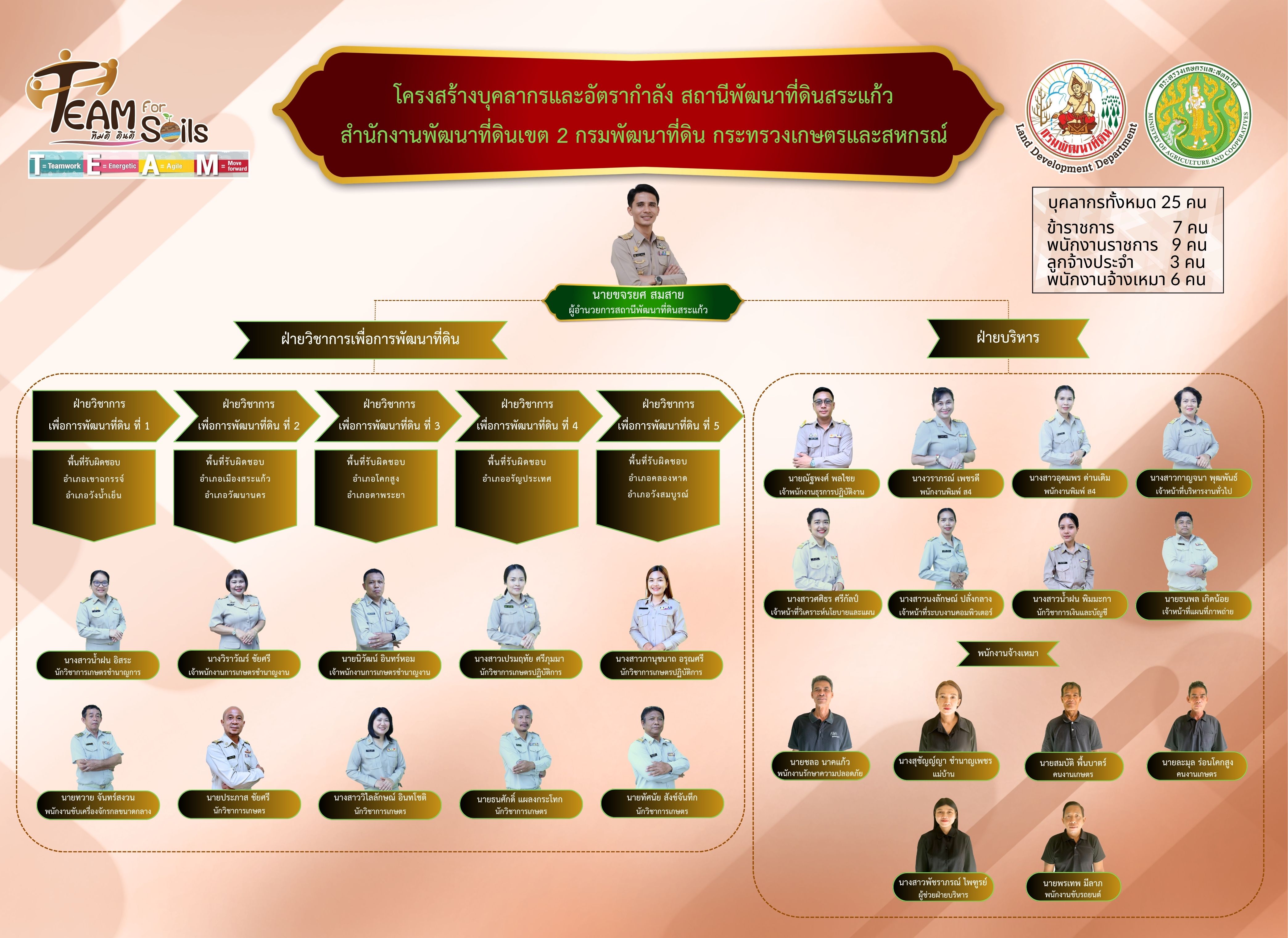 ภาพประกอบโครงสร้างหน่วยงานสถานีพัฒนาที่ดินสระแก้ว