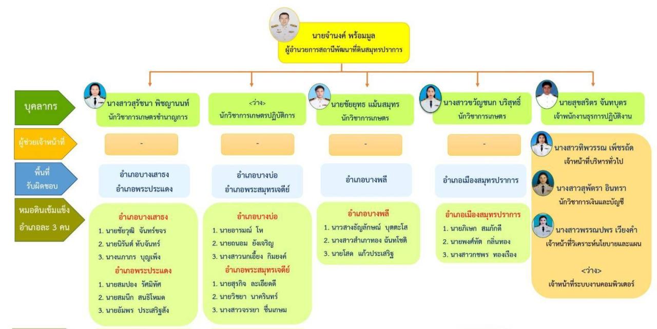 ภาพประกอบโครงสร้างหน่วยงานสถานีพัฒนาที่ดินสมุทรปราการ