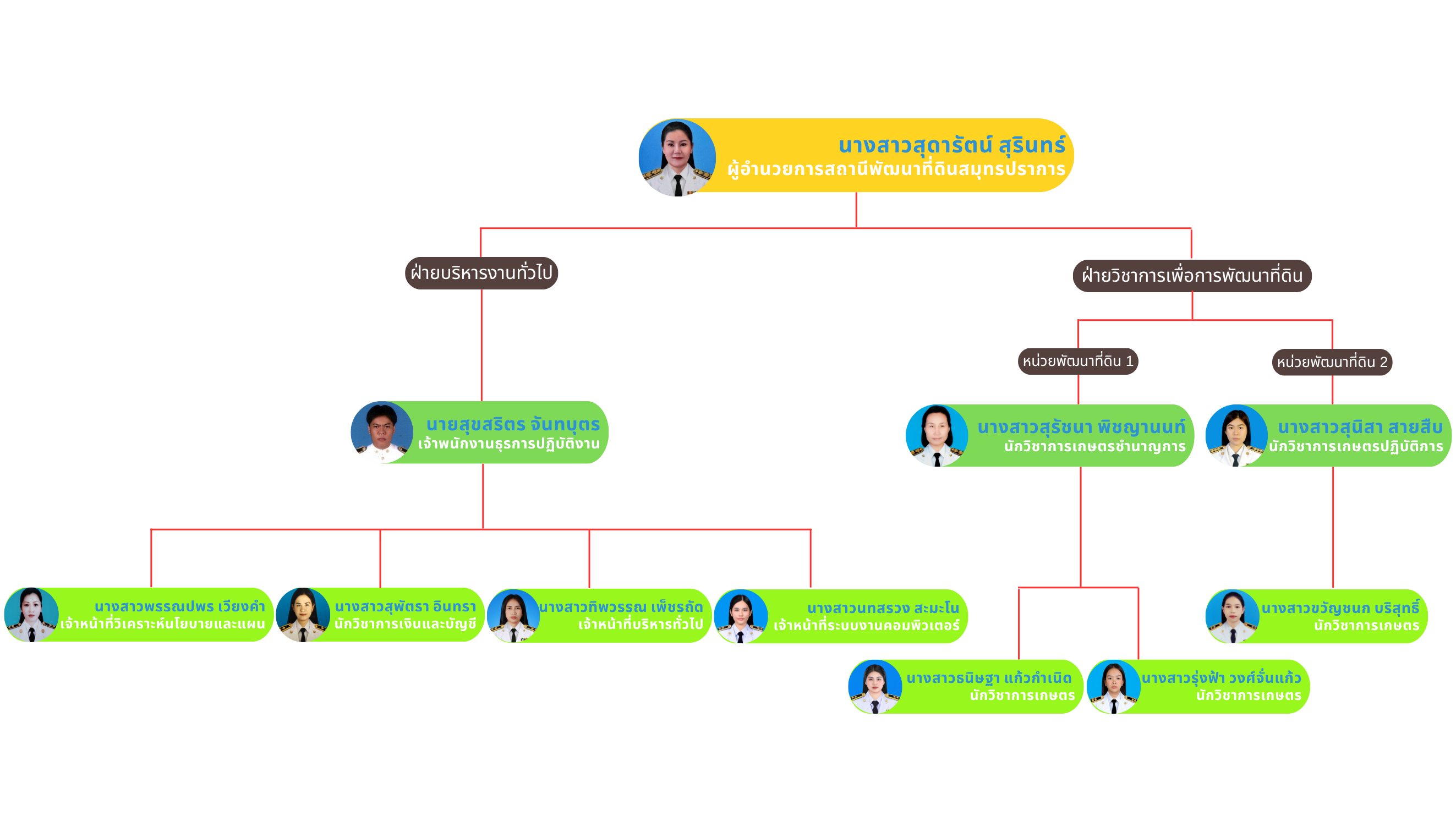 ภาพประกอบโครงสร้างหน่วยงานสถานีพัฒนาที่ดินสมุทรปราการ