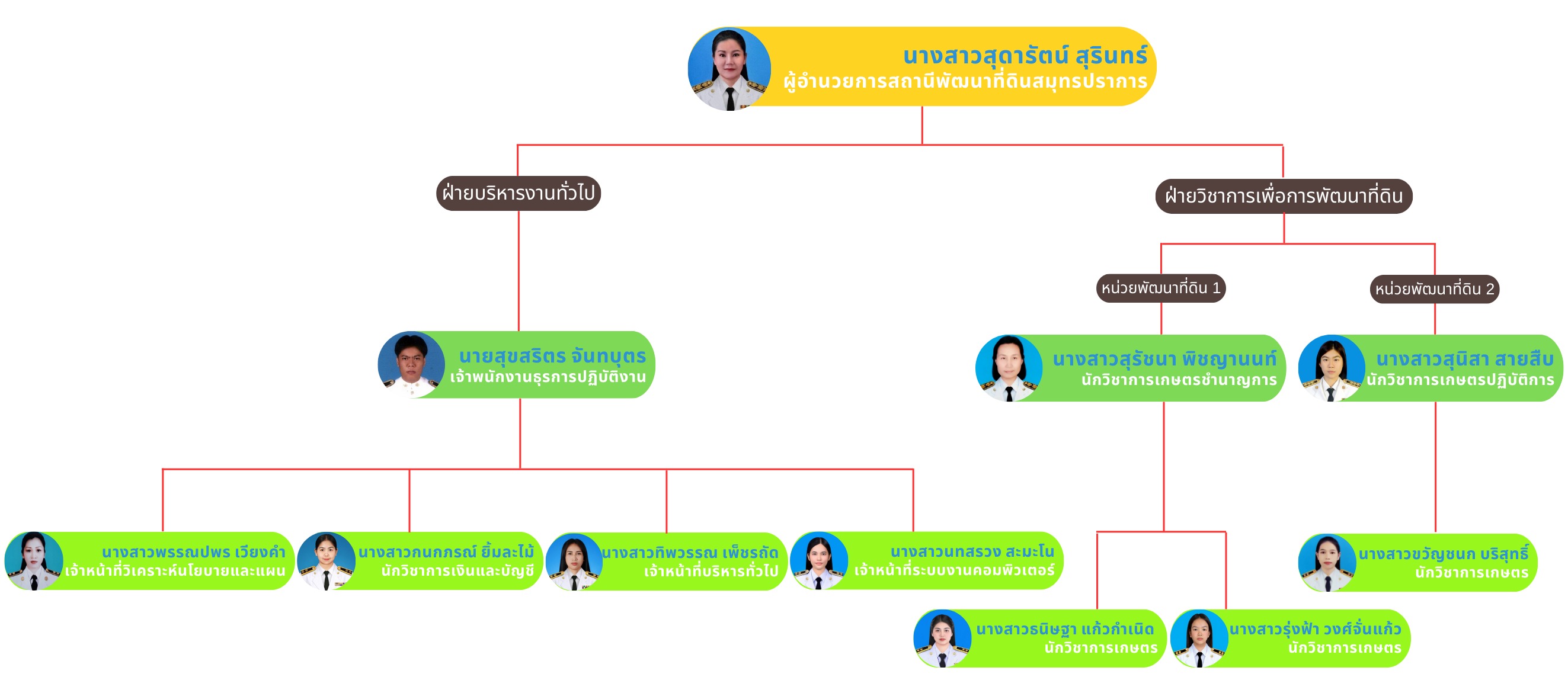 ภาพประกอบโครงสร้างหน่วยงานสถานีพัฒนาที่ดินสมุทรปราการ