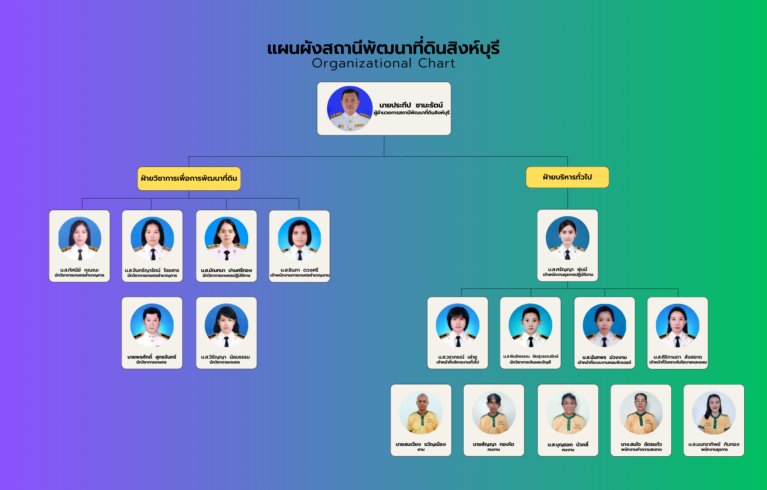 ภาพประกอบโครงสร้างหน่วยงานสถานีพัฒนาที่ดินสิงห์บุรี