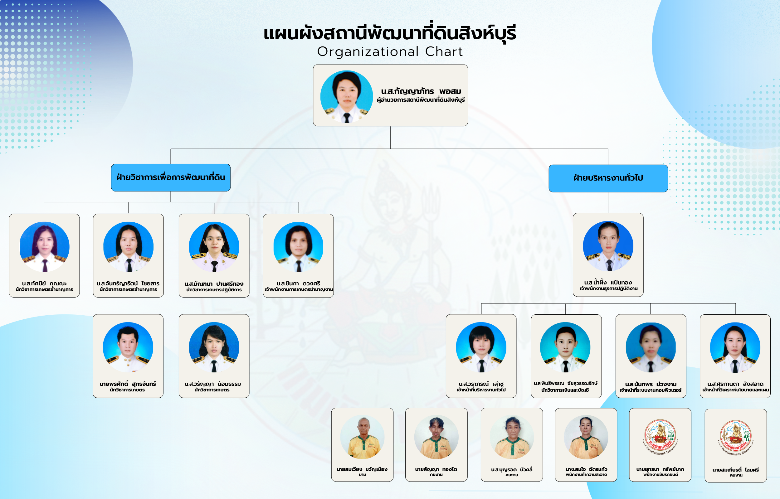 ภาพประกอบโครงสร้างหน่วยงานสถานีพัฒนาที่ดินสิงห์บุรี