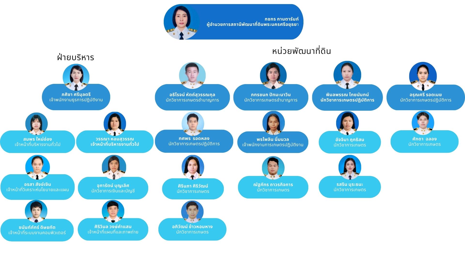 ภาพประกอบโครงสร้างหน่วยงานสถานีพัฒนาที่ดินพระนครศรีอยุธยา