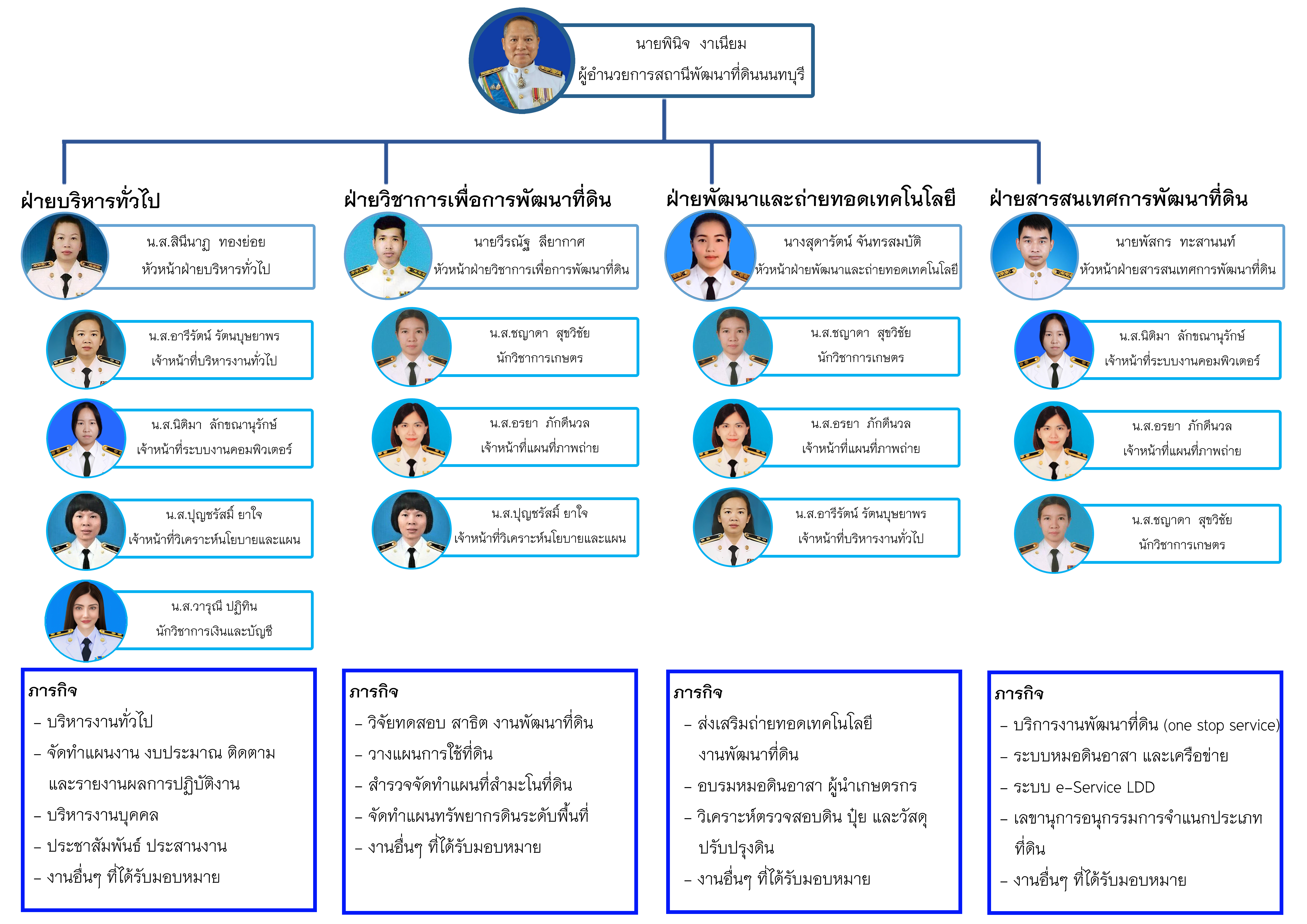 ภาพประกอบโครงสร้างหน่วยงานสถานีพัฒนาที่ดินนนทบุรี