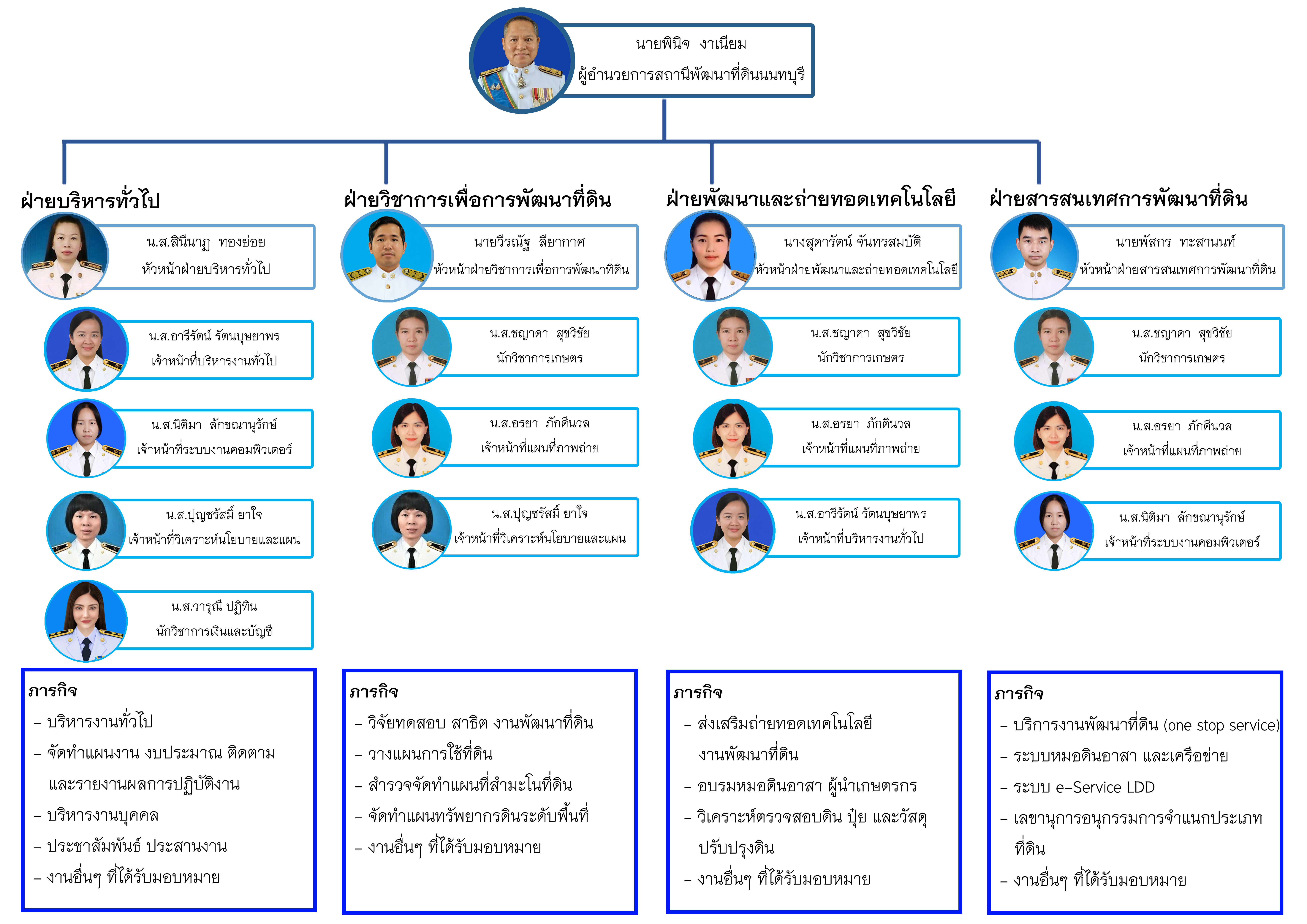 ภาพประกอบโครงสร้างหน่วยงานสถานีพัฒนาที่ดินนนทบุรี