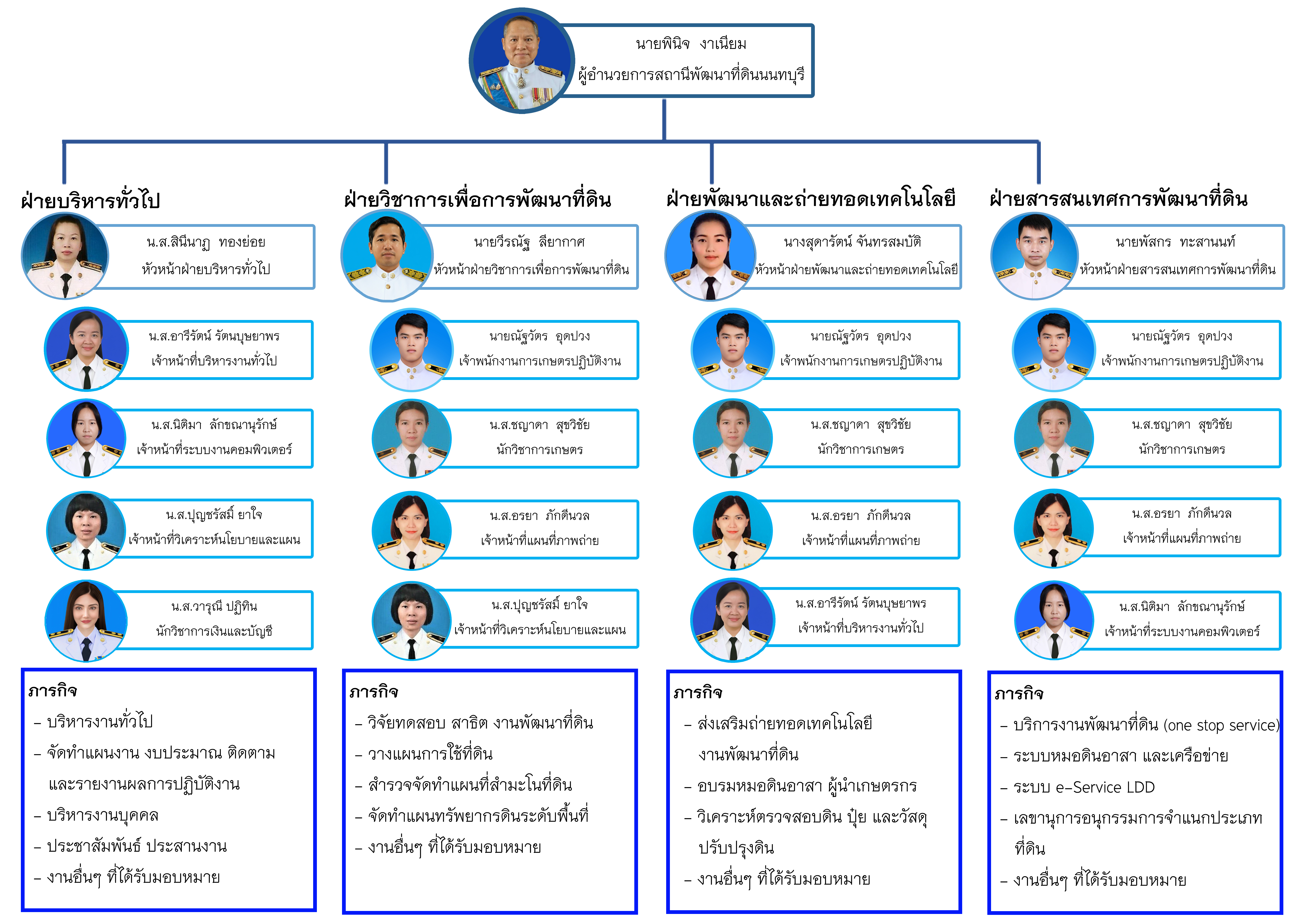 ภาพประกอบโครงสร้างหน่วยงานสถานีพัฒนาที่ดินนนทบุรี