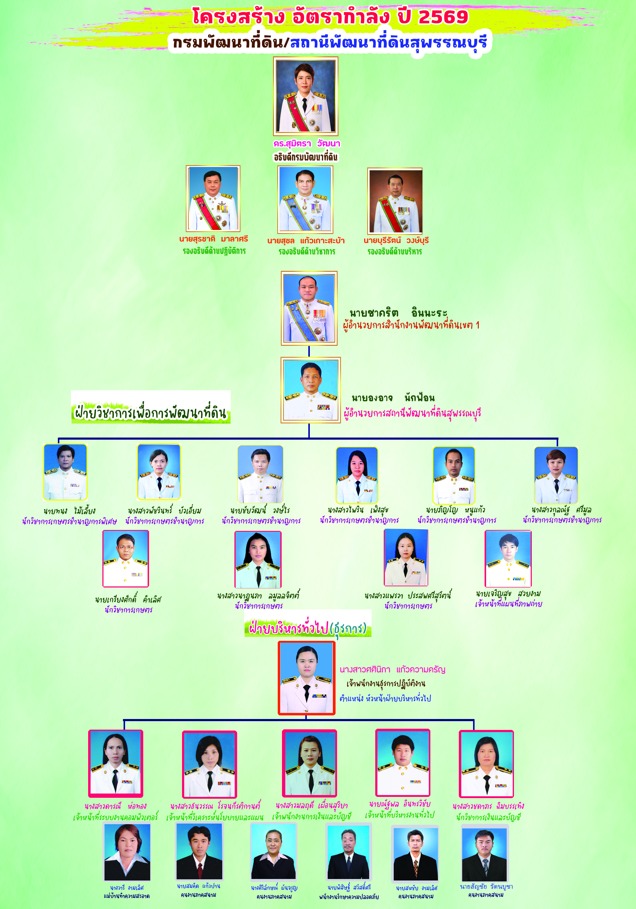 ภาพประกอบโครงสร้างหน่วยงานสถานีพัฒนาที่ดินสุพรรณบุรี