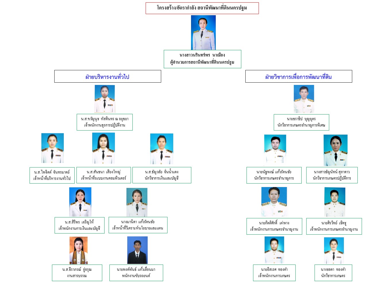 ภาพประกอบโครงสร้างหน่วยงานสถานีพัฒนาที่ดินนครปฐม