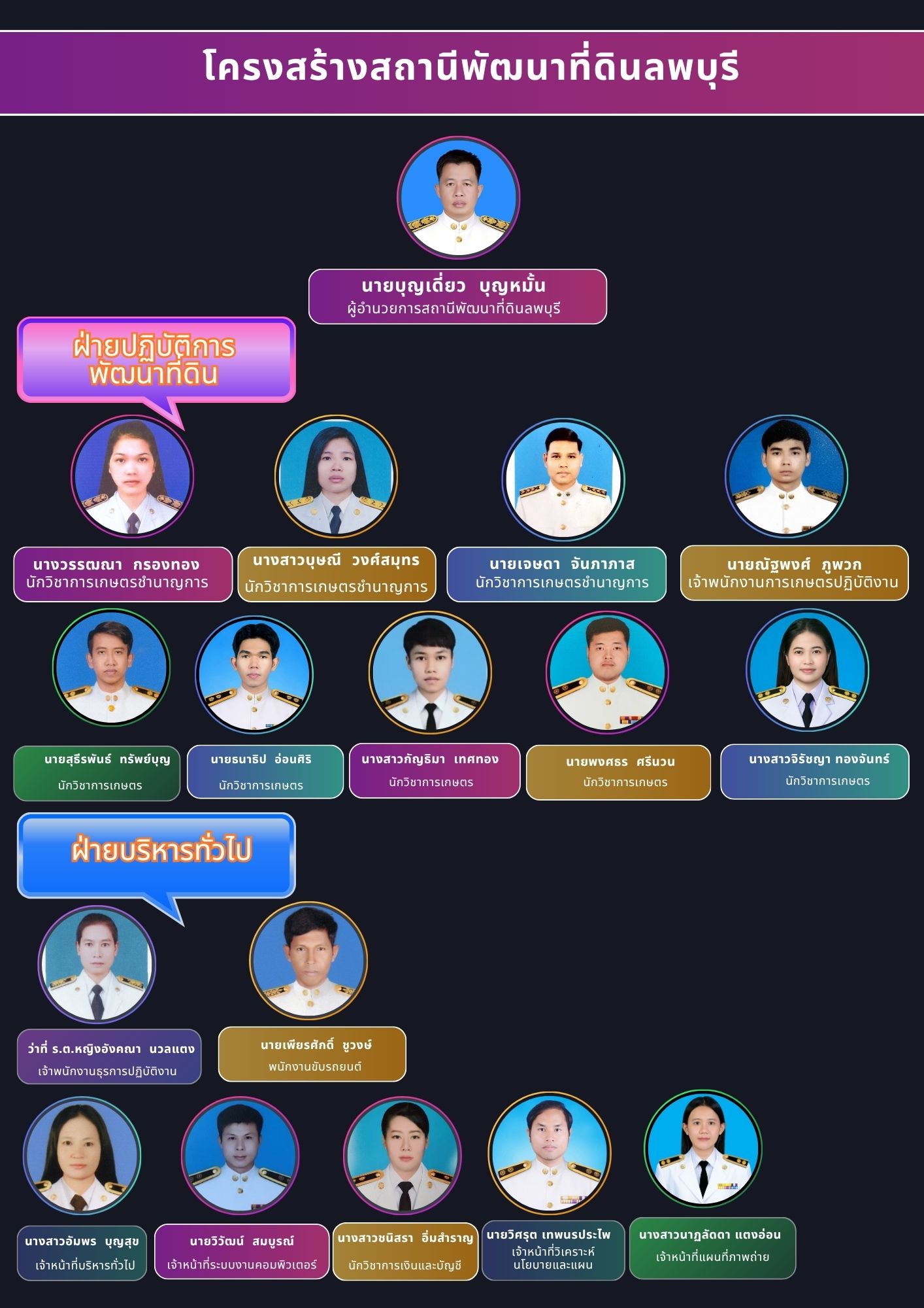 ภาพประกอบโครงสร้างหน่วยงานสถานีพัฒนาที่ดินลพบุรี