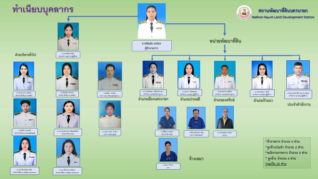 ภาพประกอบโครงสร้างหน่วยงานสถานีพัฒนาที่ดินนครนายก