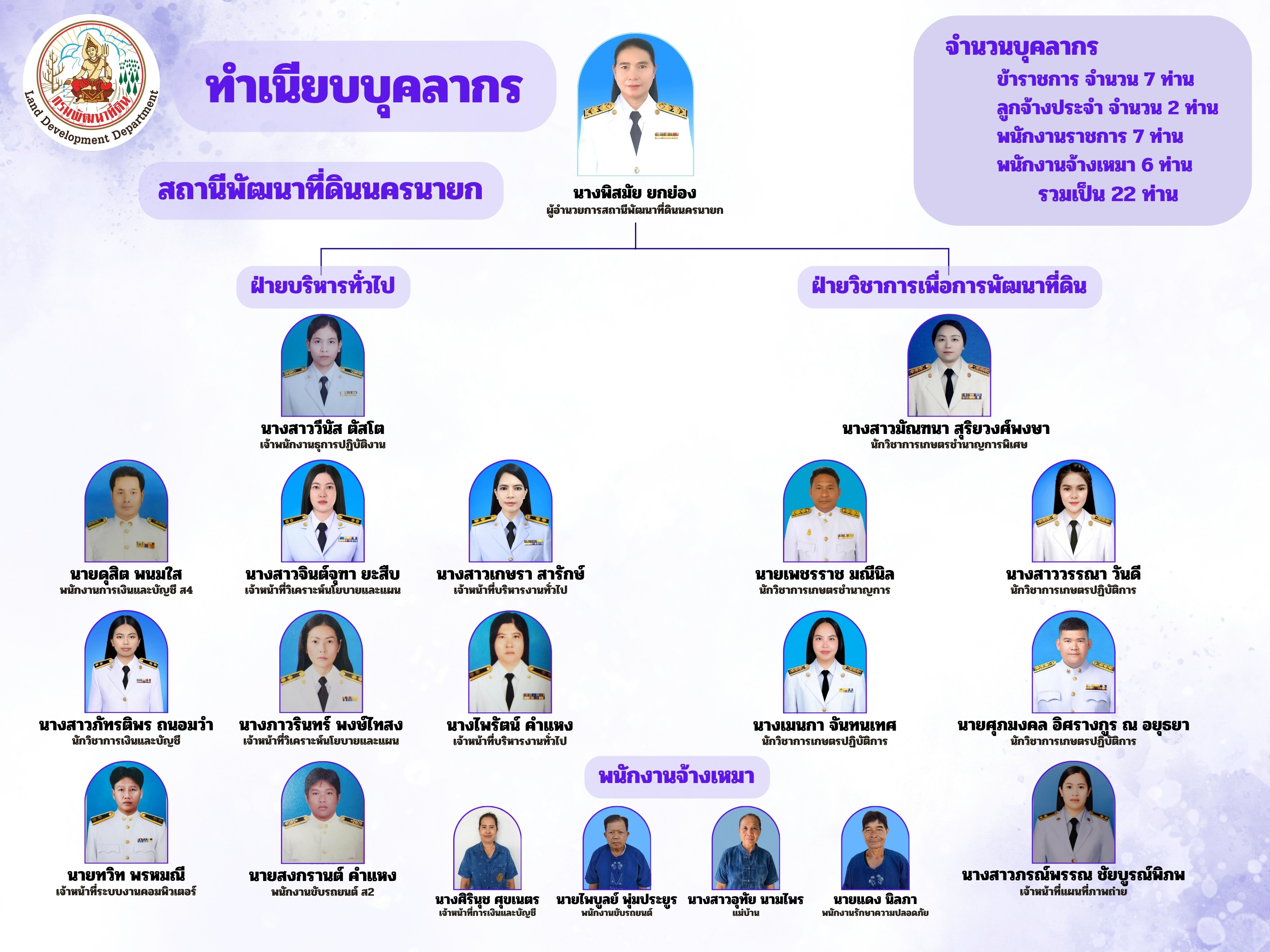 ภาพประกอบโครงสร้างหน่วยงานสถานีพัฒนาที่ดินนครนายก