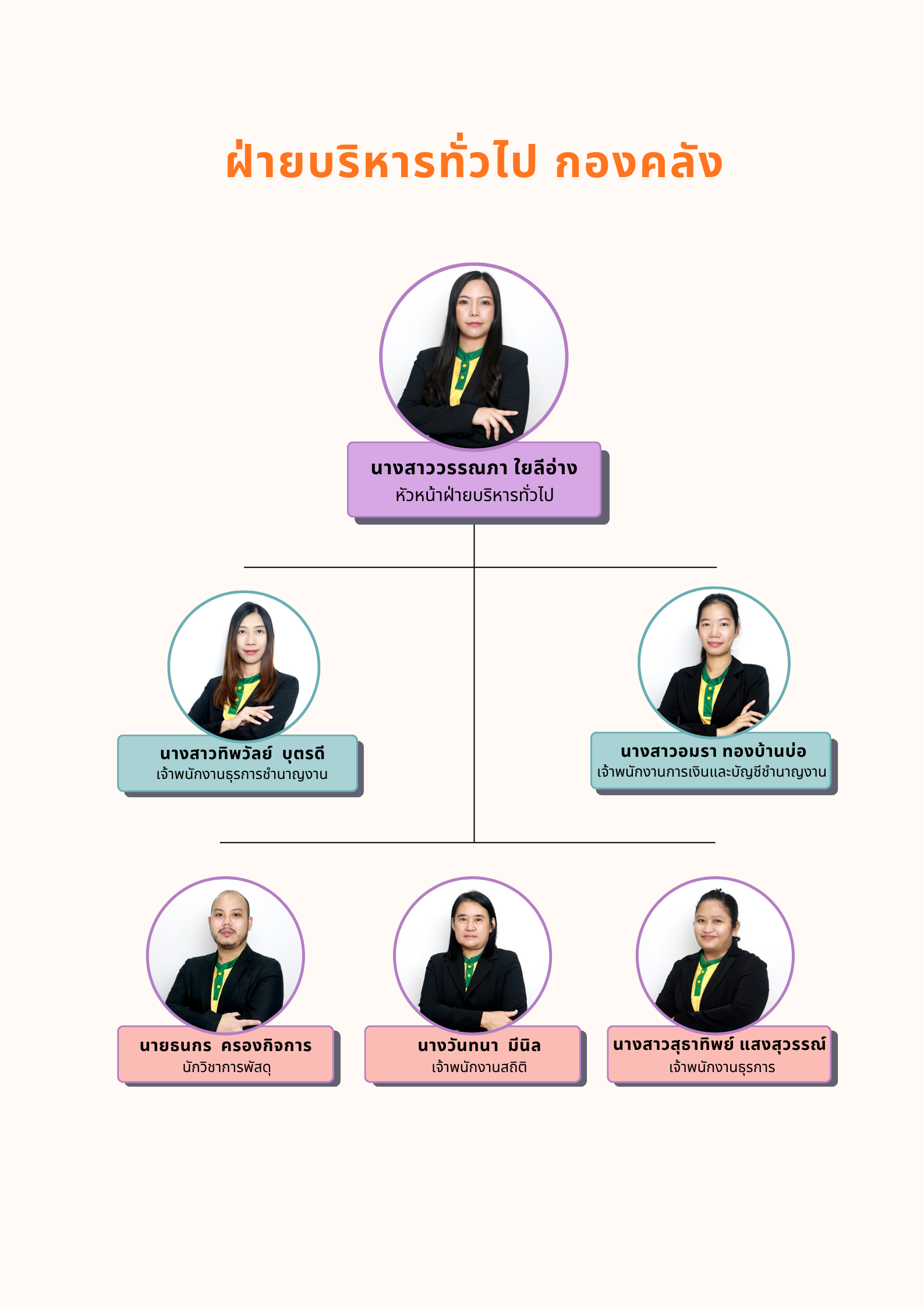 ภาพประกอบโครงสร้างหน่วยงานกองคลัง ฝ่ายบริหารทั่วไป