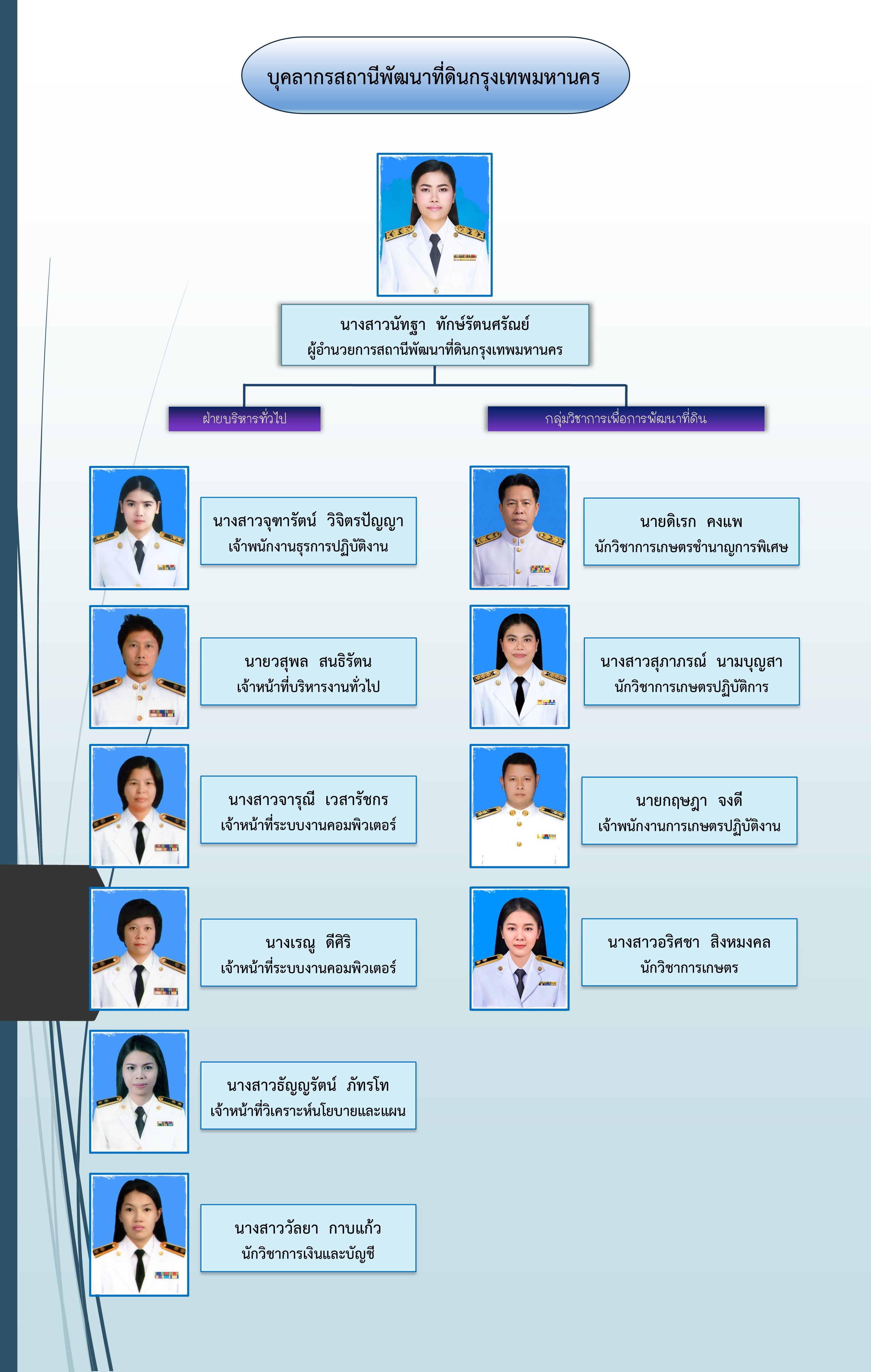 ภาพประกอบโครงสร้างหน่วยงานสถานีพัฒนาที่ดินกรุงเทพมหานคร