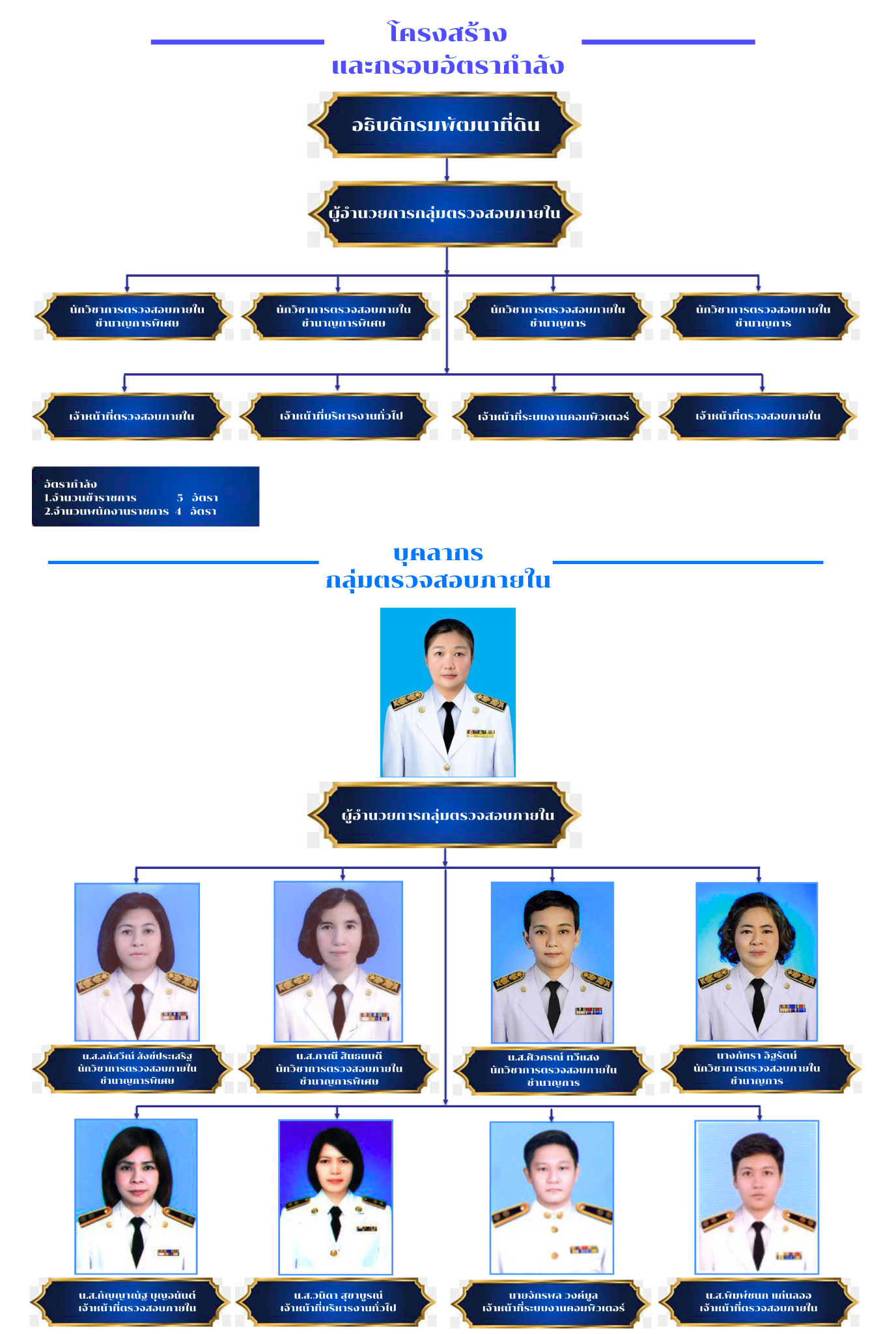 ภาพประกอบโครงสร้างหน่วยงานกลุ่มตรวจสอบภายใน