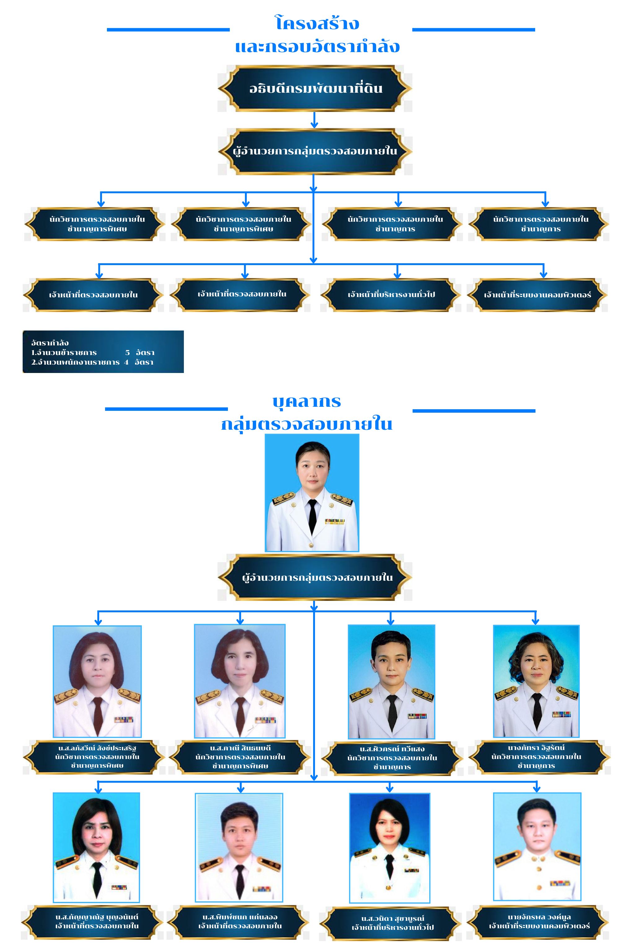 ภาพประกอบโครงสร้างหน่วยงานกลุ่มตรวจสอบภายใน