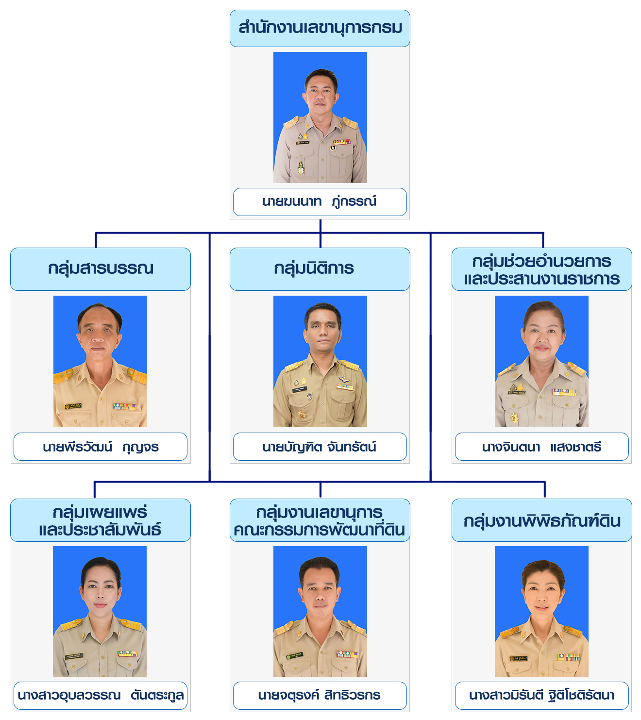 ภาพประกอบโครงสร้างหน่วยงานสำนักงานเลขานุการกรม