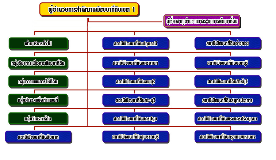 ภาพประกอบโครงสร้างหน่วยงานสำนักงานพัฒนาที่ดินเขต 1