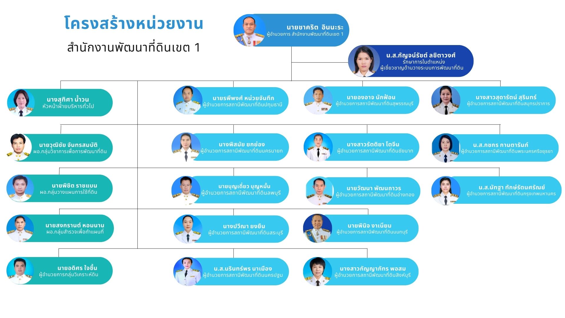 ภาพประกอบโครงสร้างหน่วยงานสำนักงานพัฒนาที่ดินเขต 1