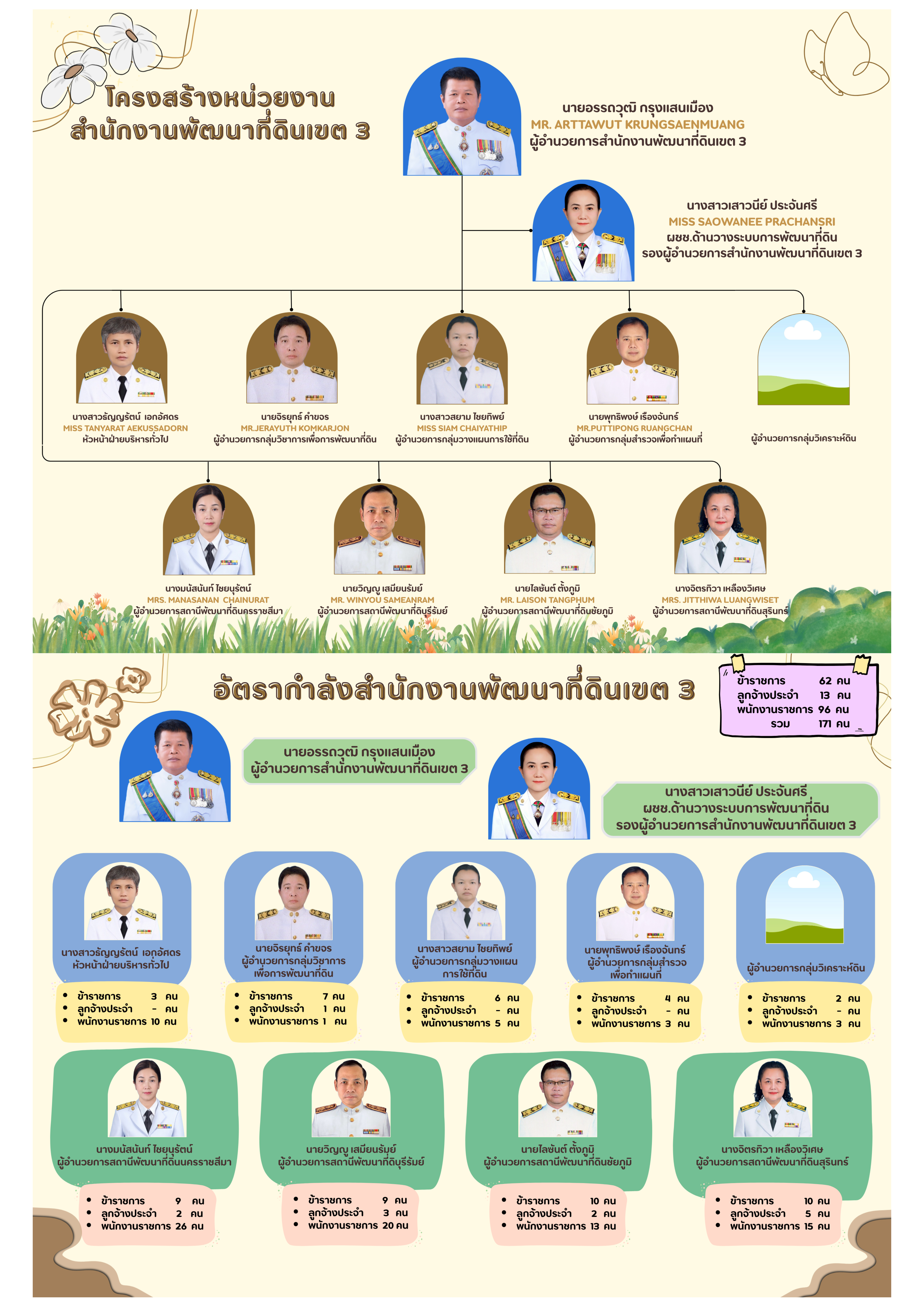 ภาพประกอบโครงสร้างหน่วยงานสำนักงานพัฒนาที่ดินเขต 3