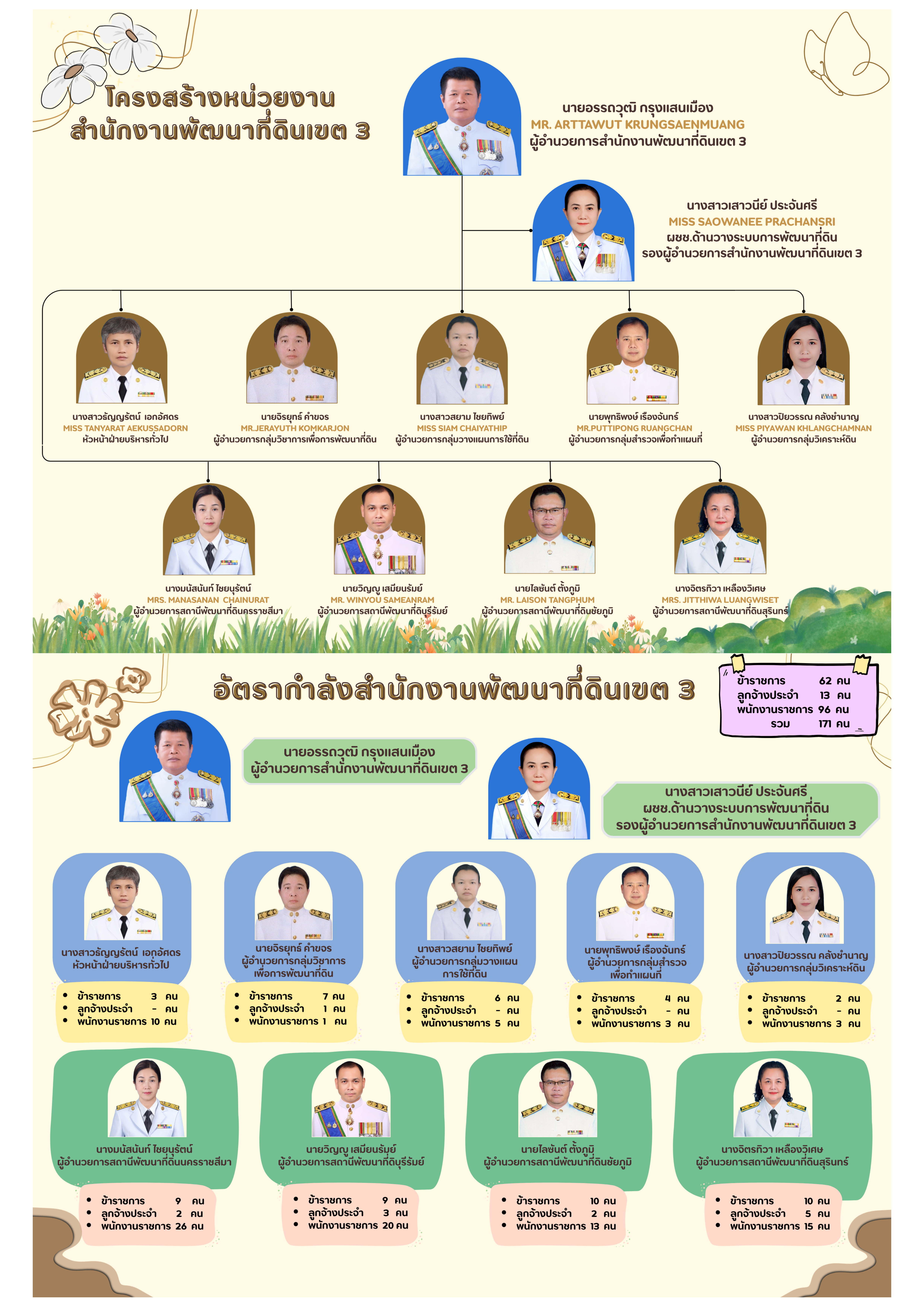 ภาพประกอบโครงสร้างหน่วยงานสำนักงานพัฒนาที่ดินเขต 3