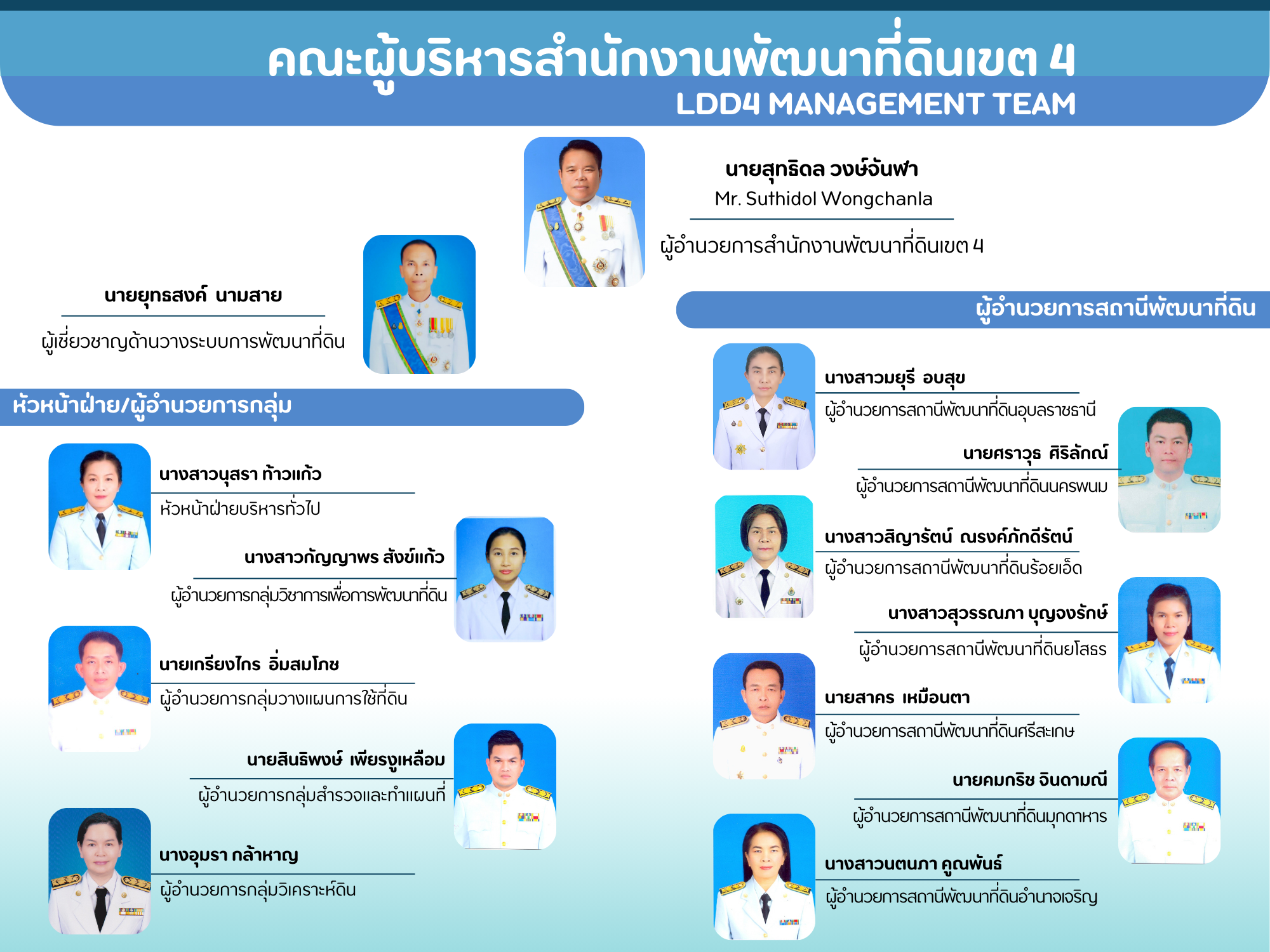 ภาพประกอบโครงสร้างหน่วยงานสำนักงานพัฒนาที่ดินเขต 4