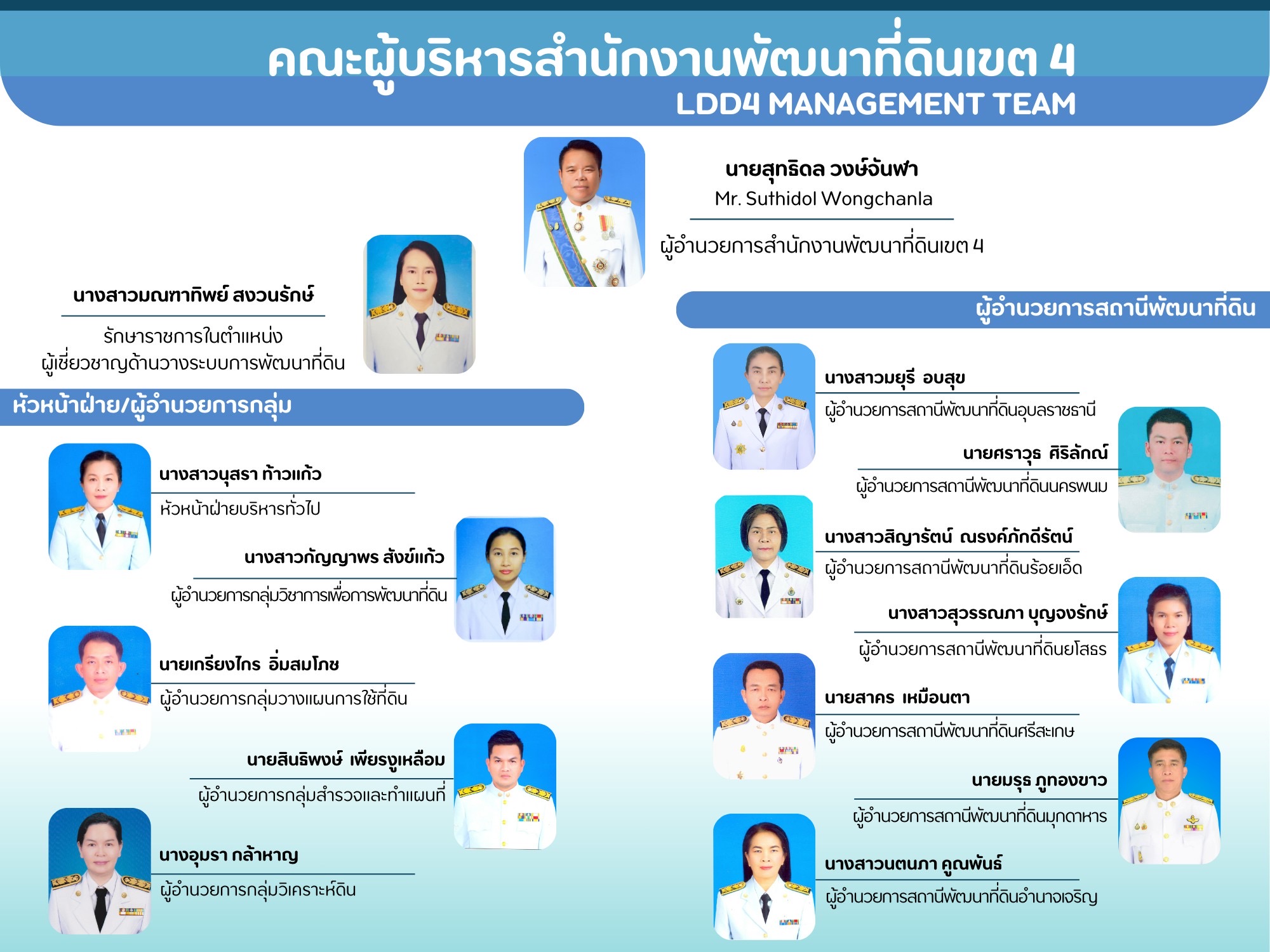 ภาพประกอบโครงสร้างหน่วยงานสำนักงานพัฒนาที่ดินเขต 4