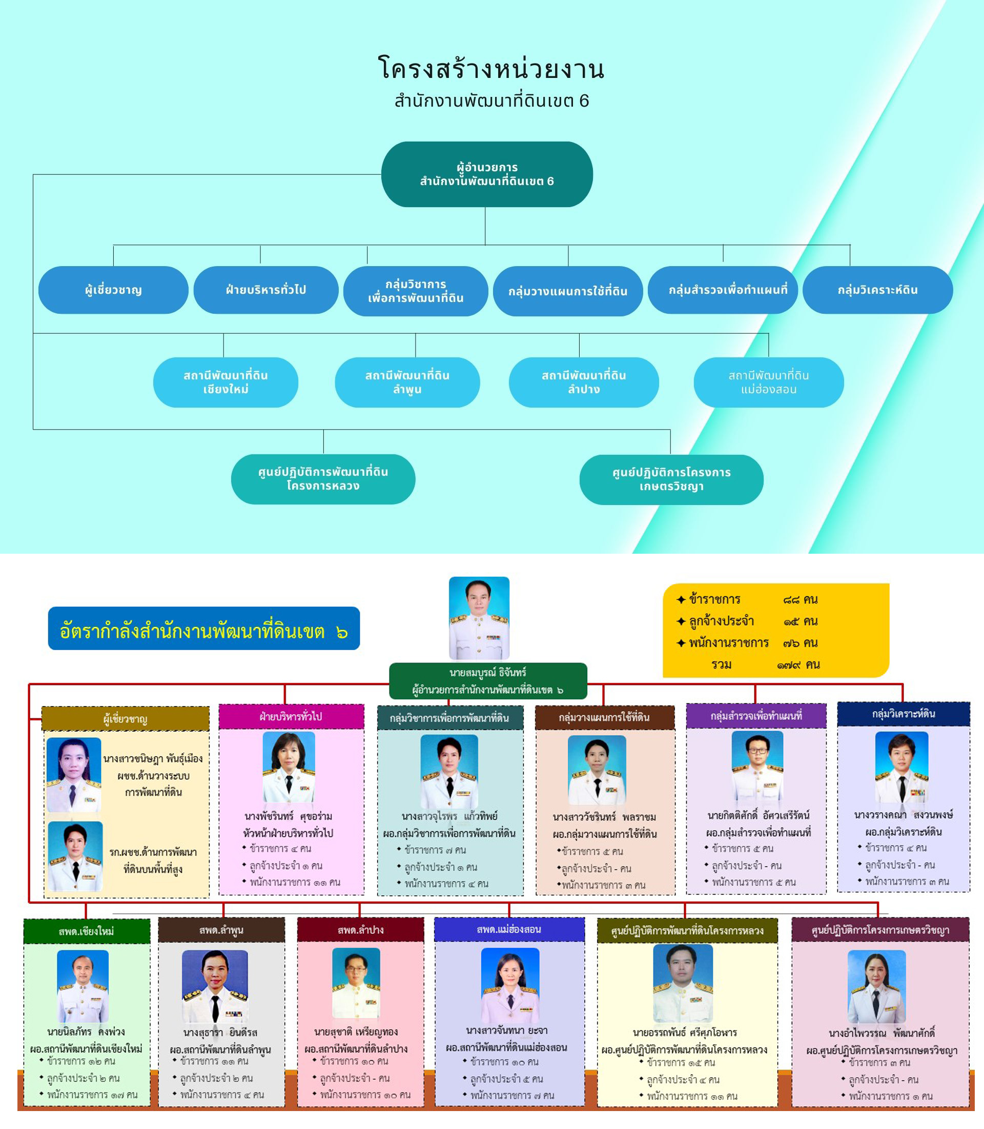 ภาพประกอบโครงสร้างหน่วยงานสำนักงานพัฒนาที่ดินเขต 6