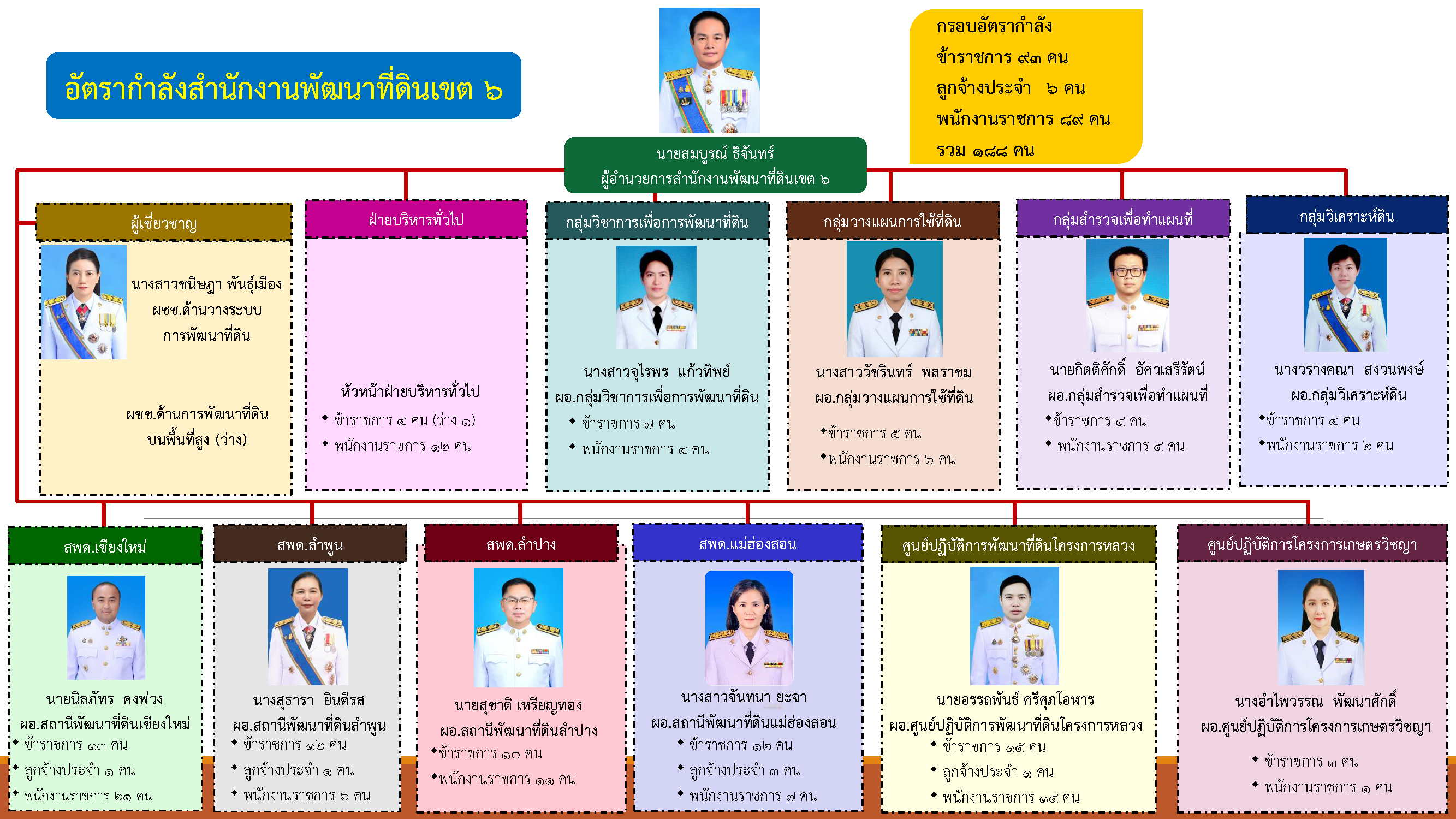 ภาพประกอบโครงสร้างหน่วยงานสำนักงานพัฒนาที่ดินเขต 6