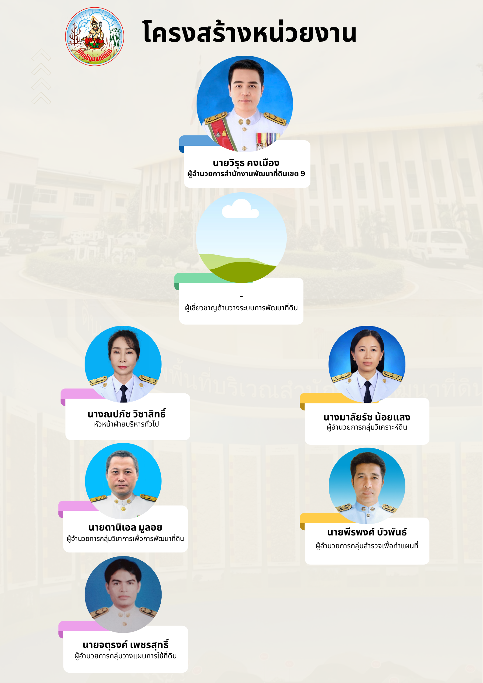 ภาพประกอบโครงสร้างหน่วยงานสำนักงานพัฒนาที่ดินเขต 9