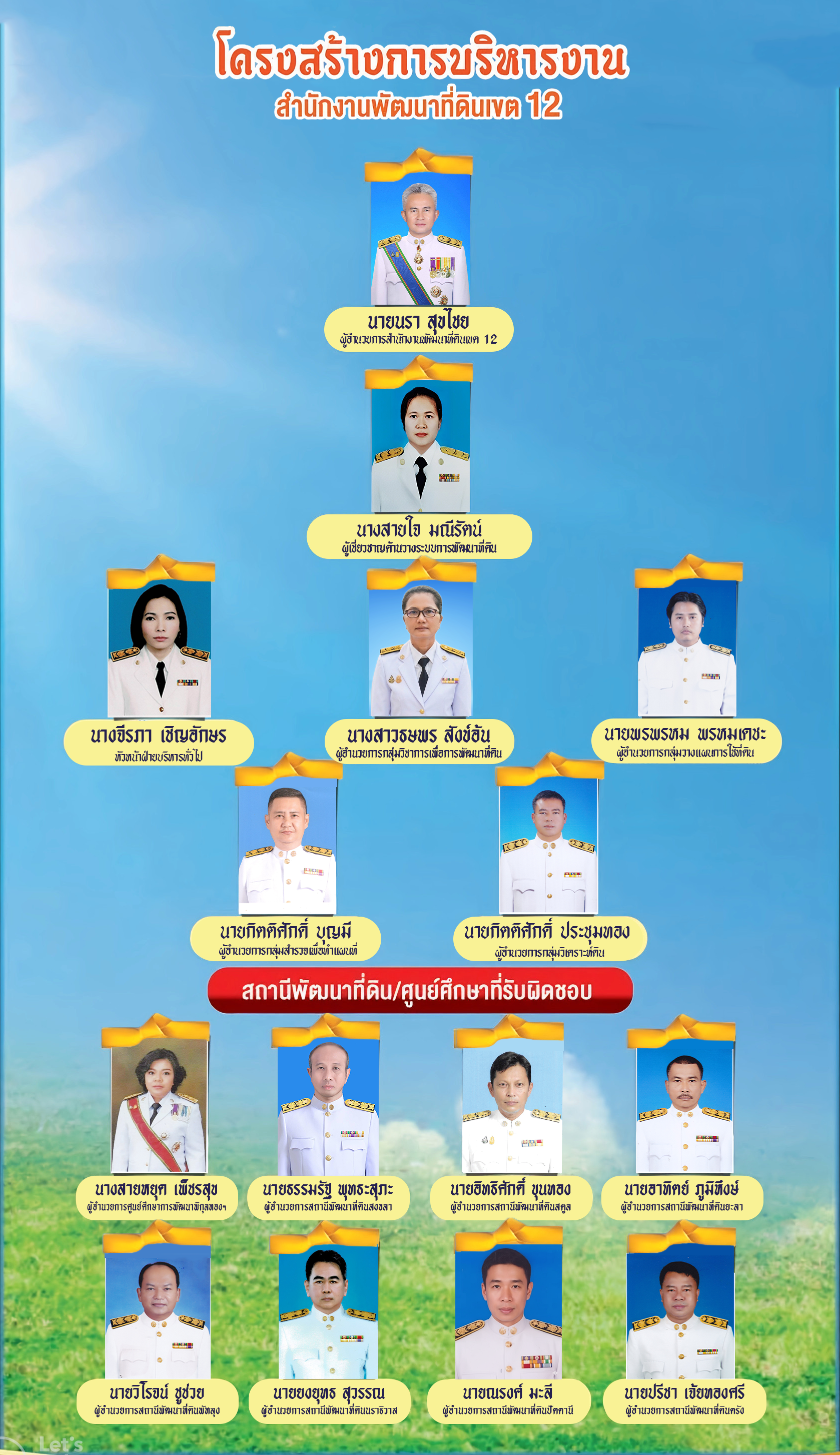 ภาพประกอบโครงสร้างหน่วยงานสำนักงานพัฒนาที่ดินเขต 12